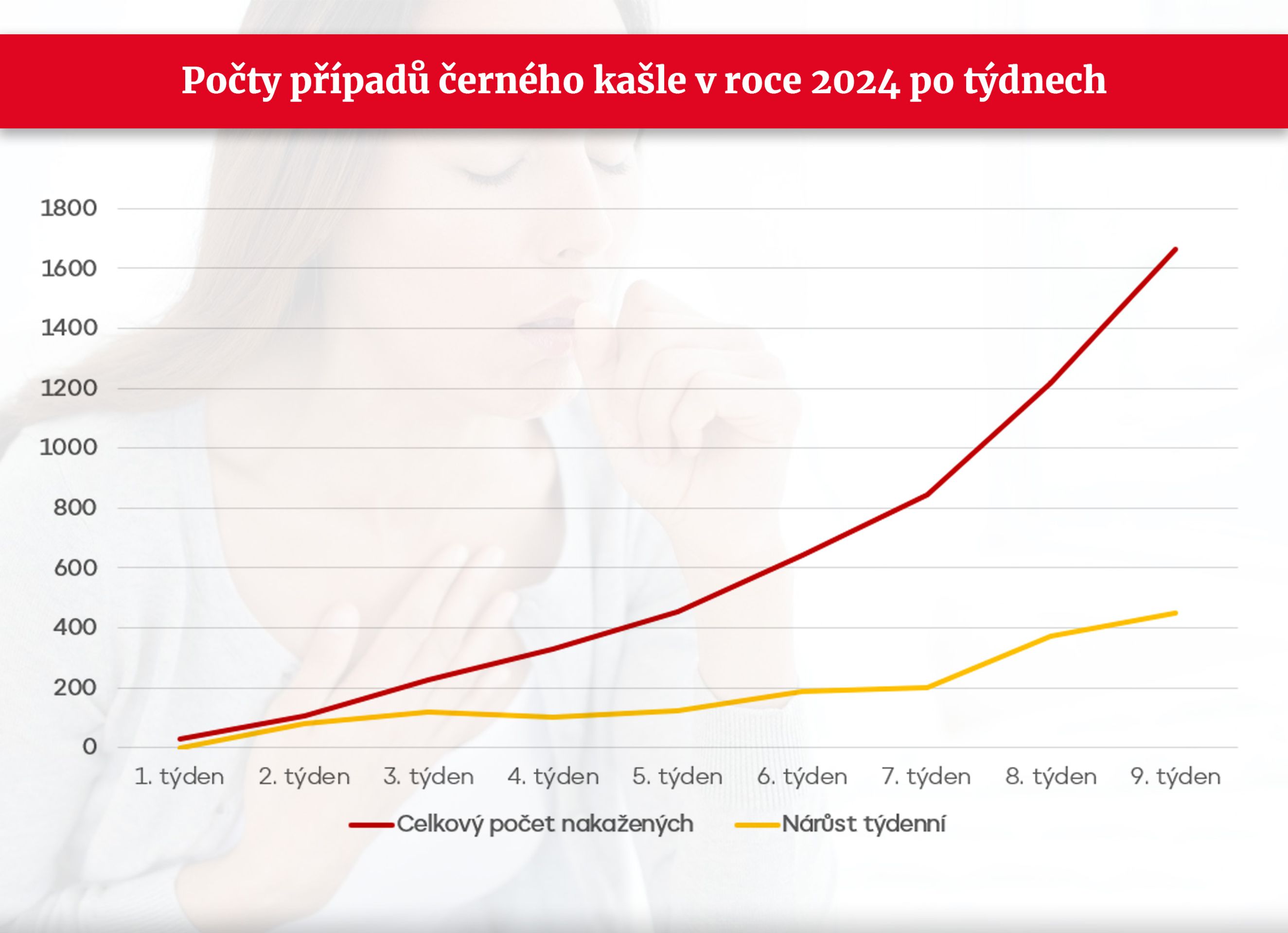 GRAF Černý kašel v roce 2024 - Černý kašel (1/9)