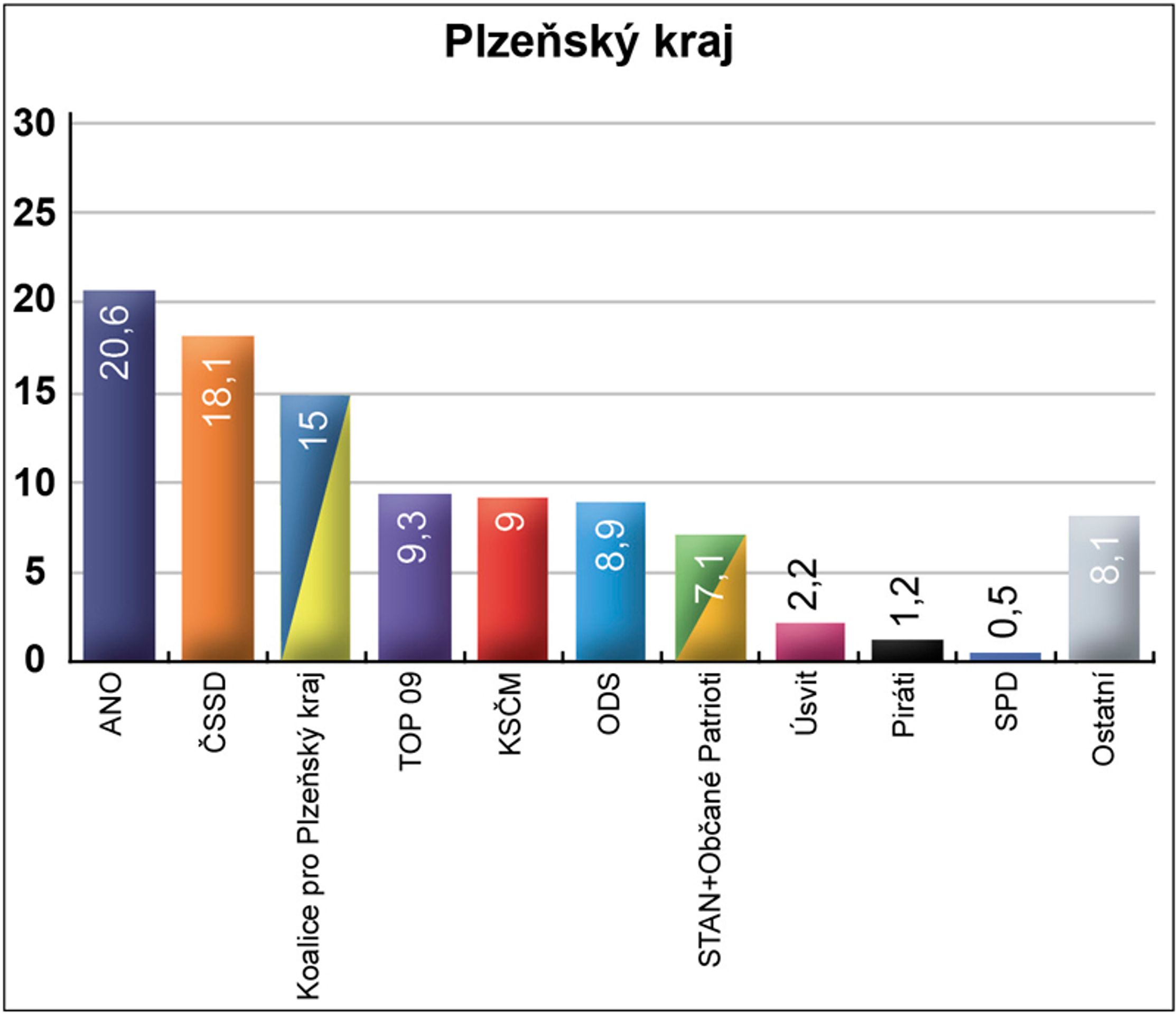 Volební preference v jednotlivých krajích - 10 - GALERIE: Volební preference v jednotlivých krajích (4/14)