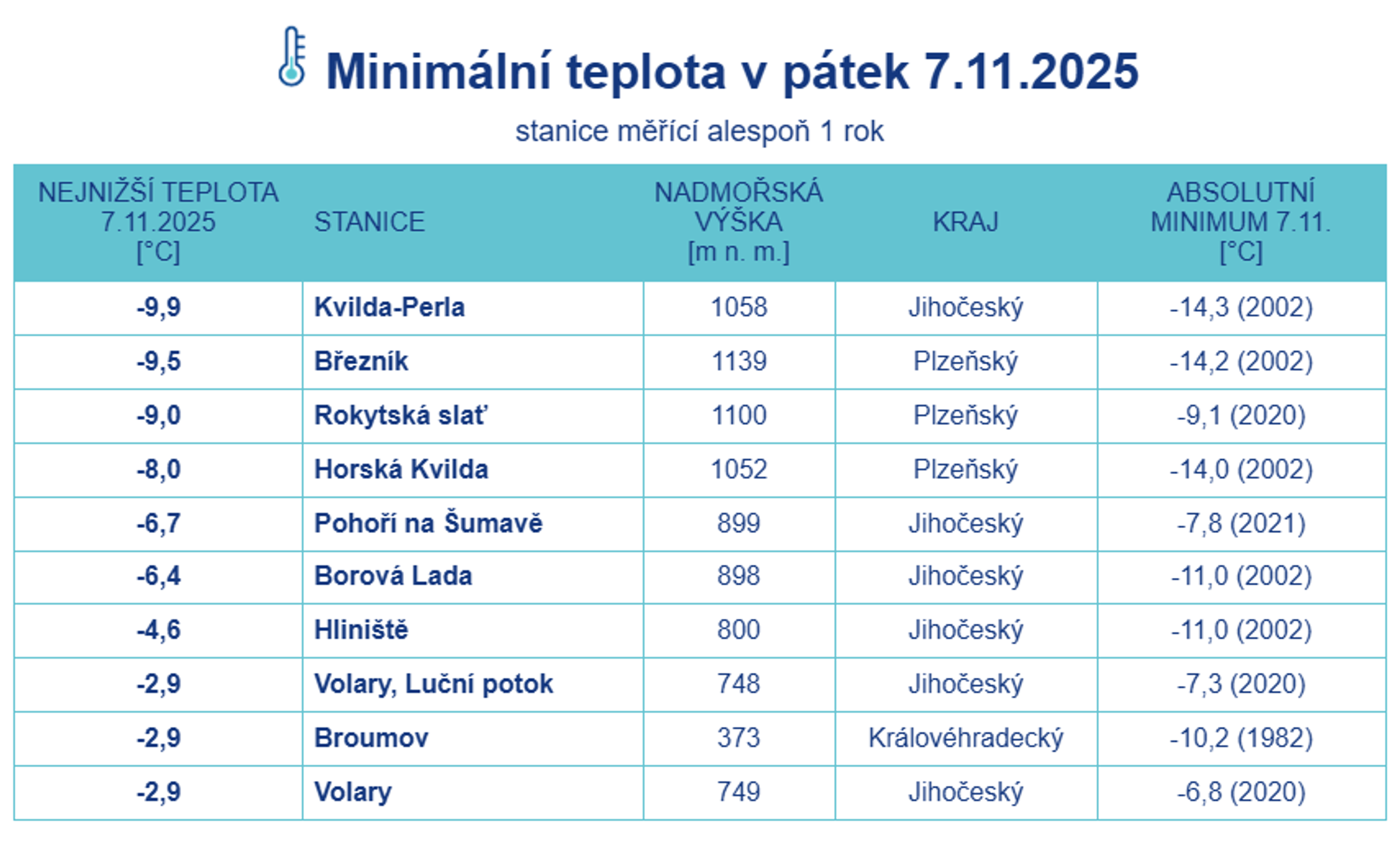 Minimální teplota v pátek 7. 11. - Předpověď počasí (3/4)