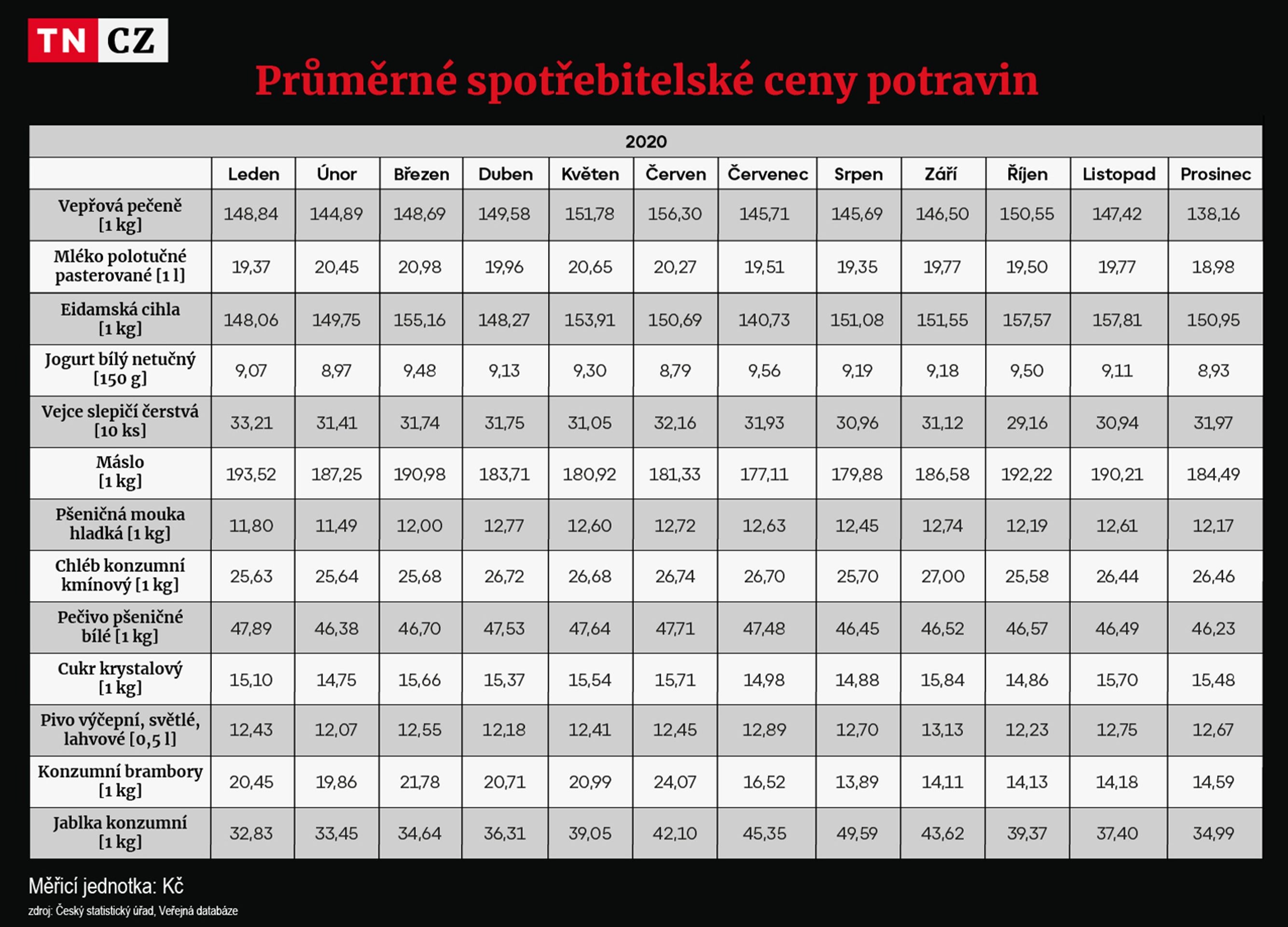Cena potravin - Cena potravin (3/4)