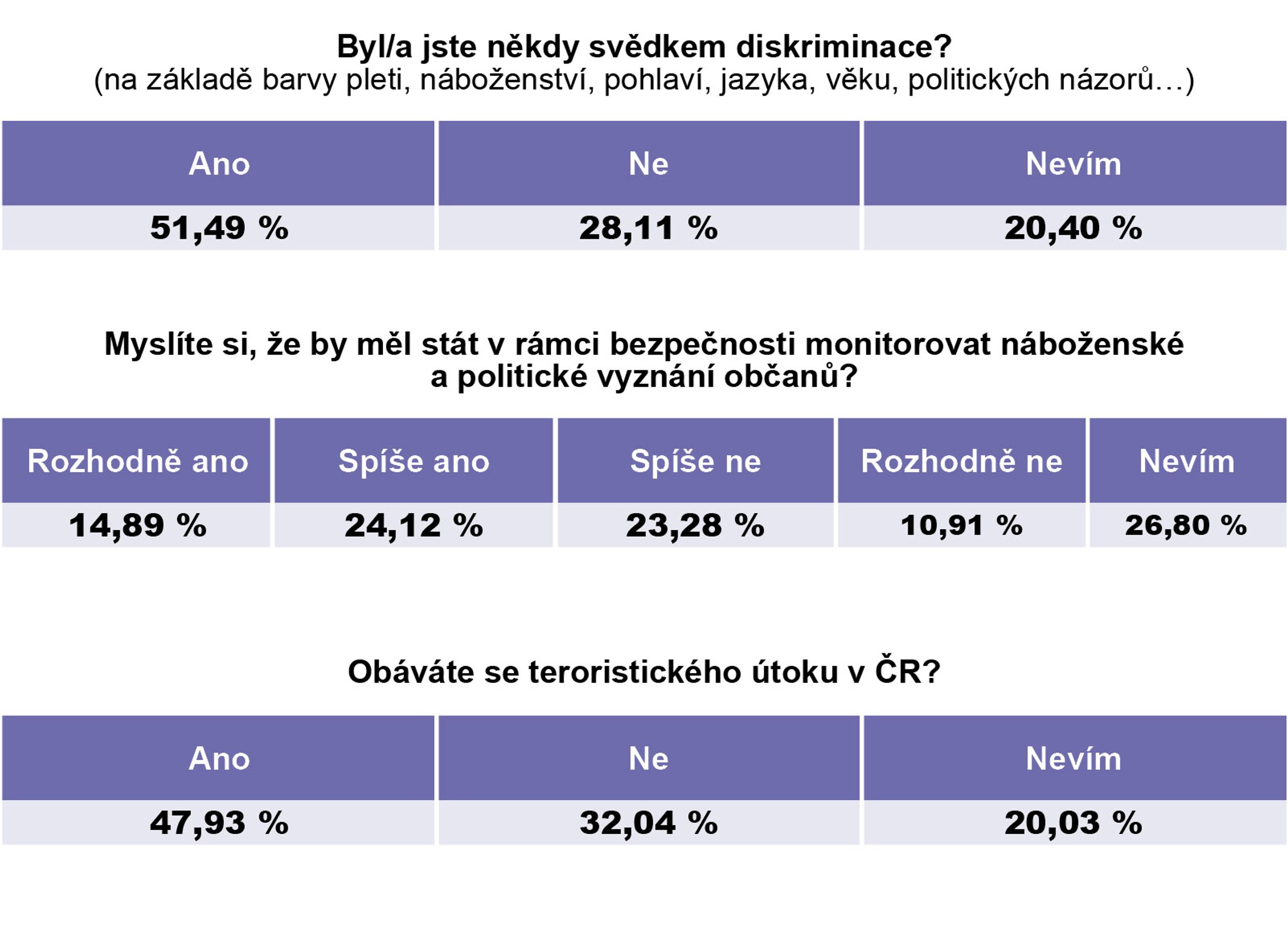 Průzkum - Češi jsou tolerantní národ. Bojí se ale migrantů a teroristického útoku, ukázal průzkum - 5 - GALERIE: Češi jsou tolerantní národ. Bojí se ale migrantů a teroristického útoku, ukázal průzkum (5/6)