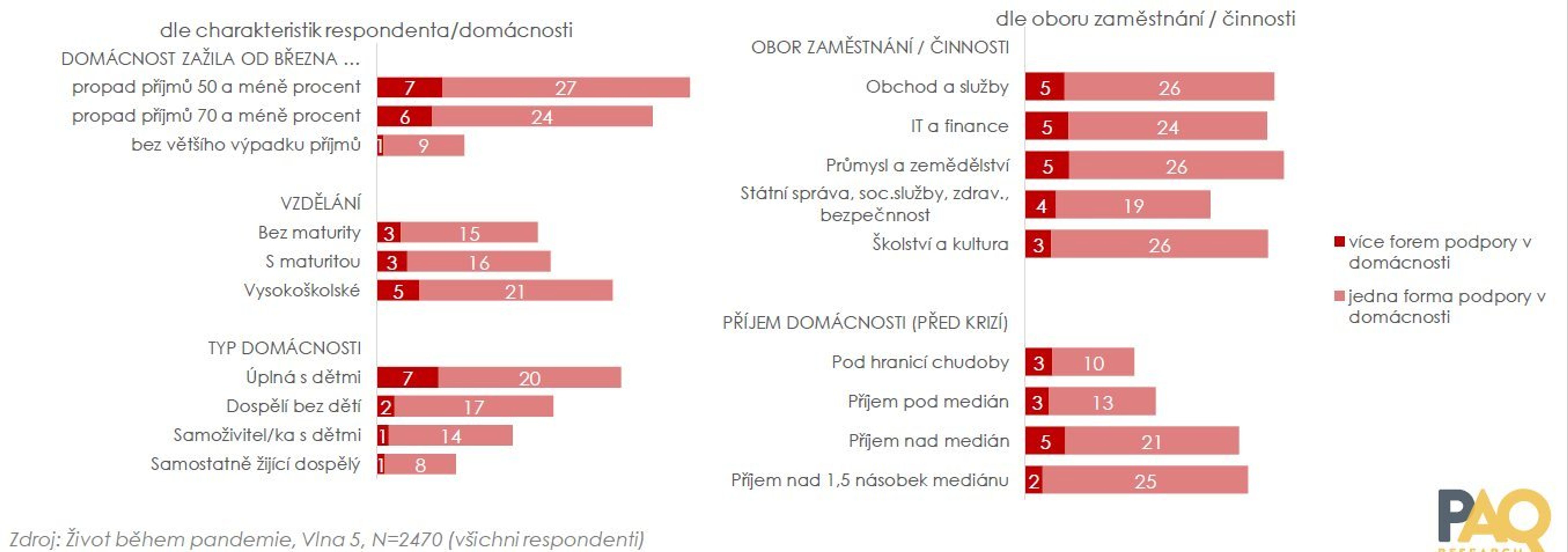 Průzkum veřejného mínění - koronavirus v Česku - 2 - GALERIE: Průzkum veřejného mínění Život během pandemie (4/6)