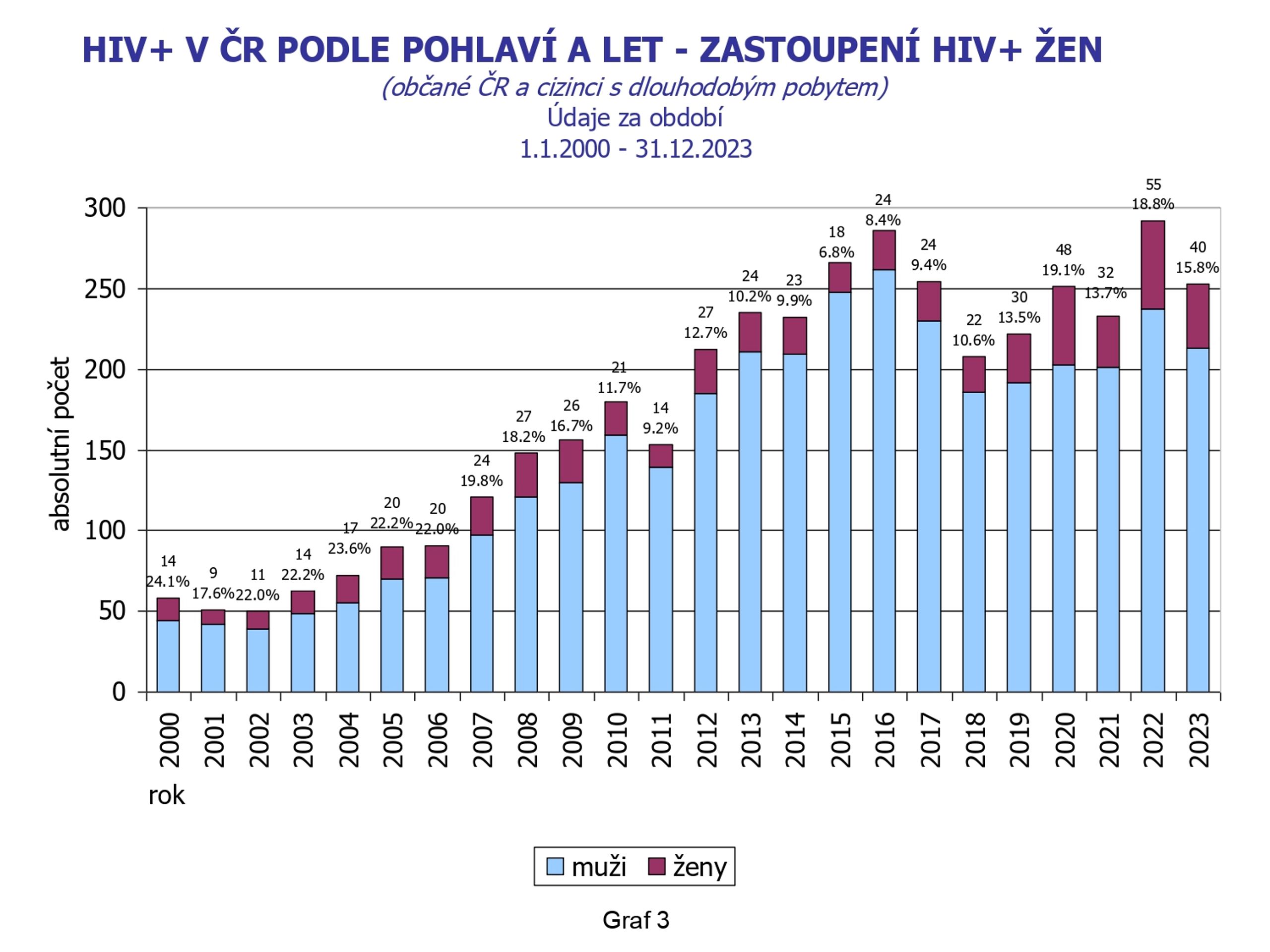 HIV infekce, AIDS onemocnění v ČR (3) - HIV infekce, AIDS onemocnění v ČR (3/11)