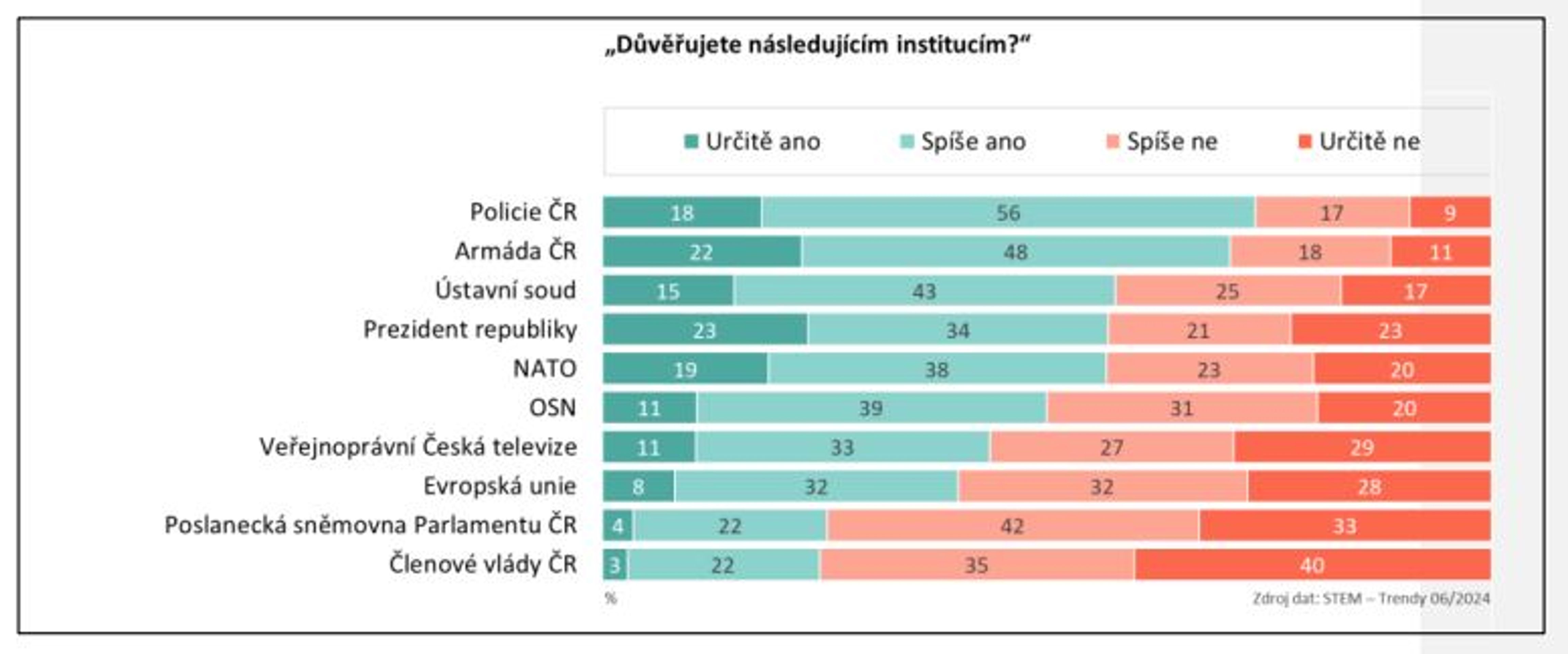 Důvěra v instituce - Průzkum STEM za červen (2/3)