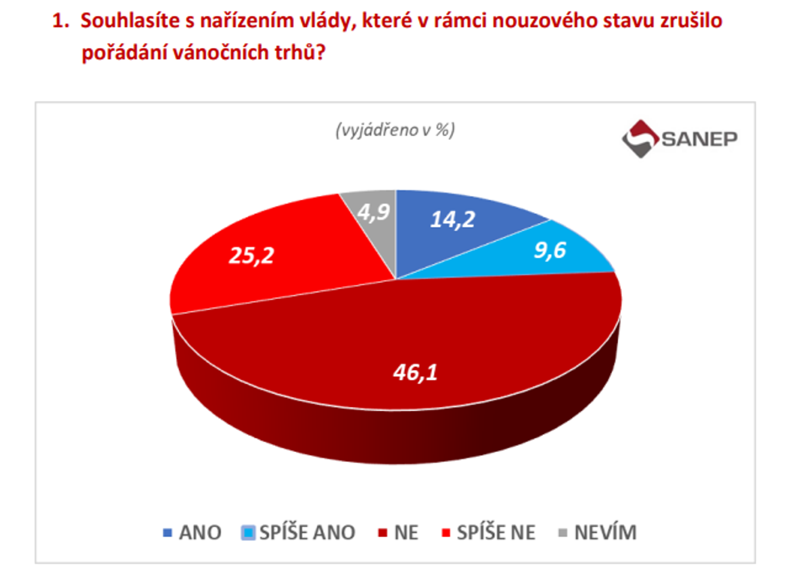 Graf Souhlasíte se zrušením trhů? - Průzkum společnosti SANEP - Názor Čechů na restrikce (3/7)