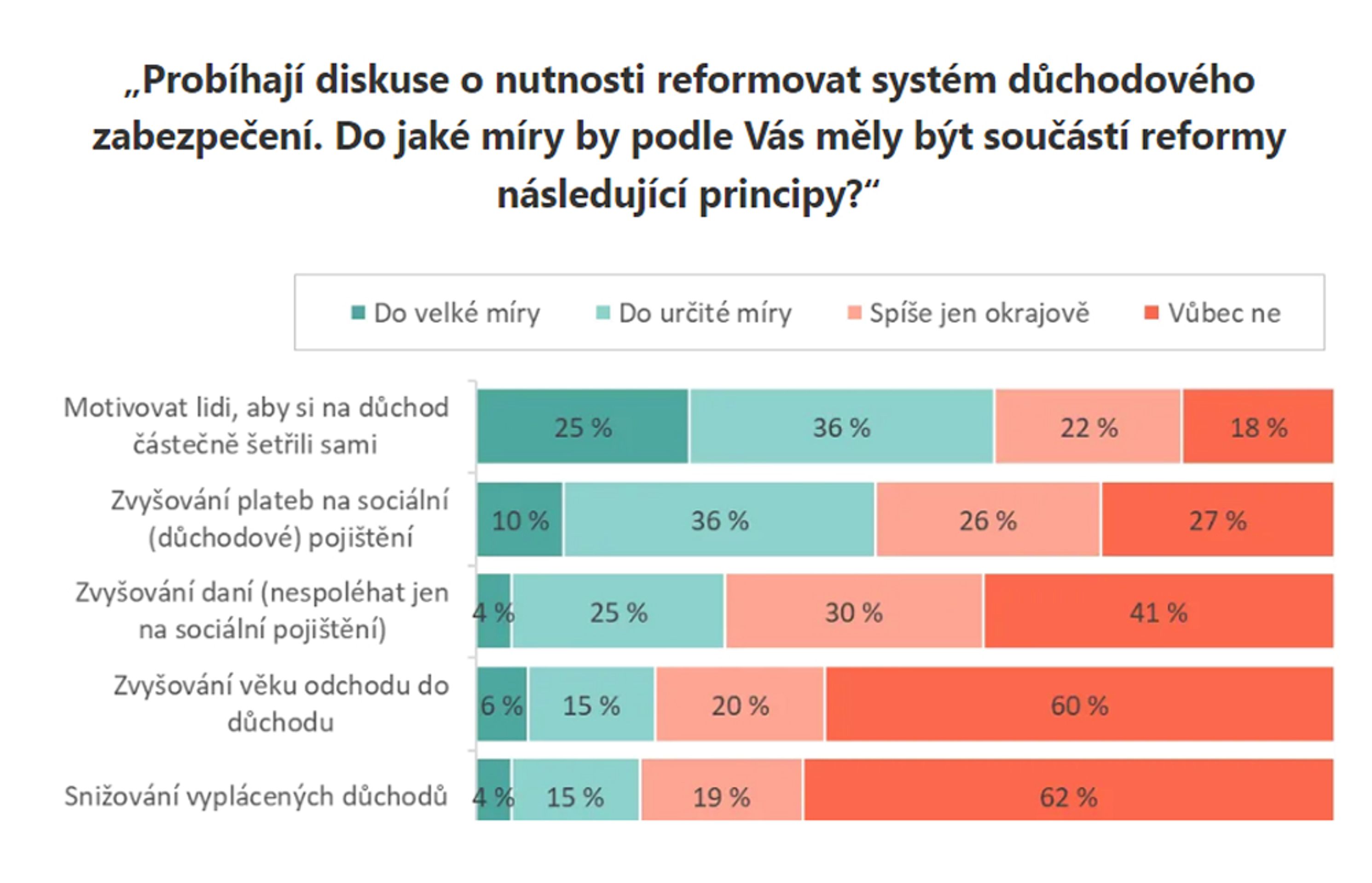 Názor Čechů na důchodový systém - Názor Čechů na důchodový systém (9/10)