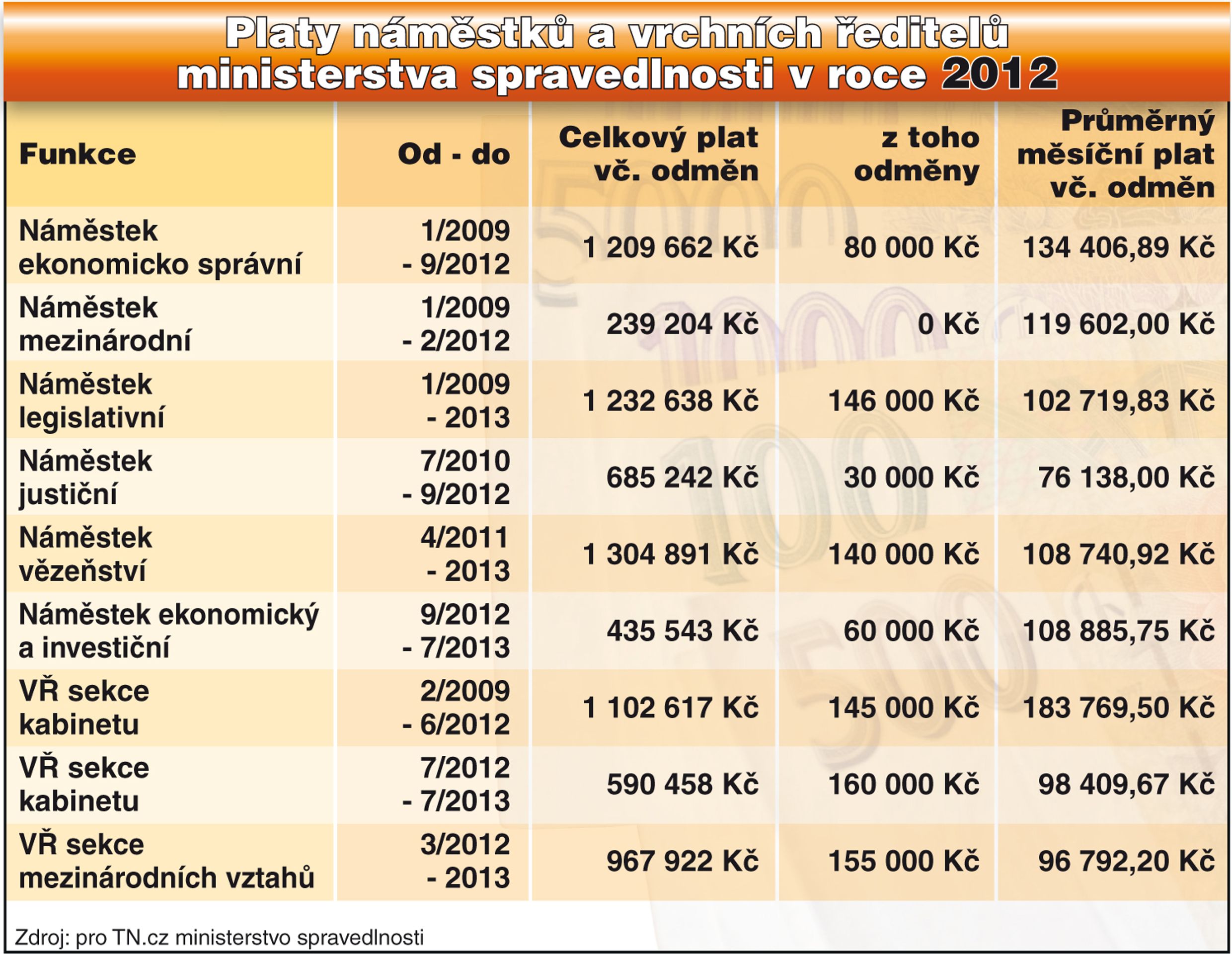 Platy náměstků a vrchních ředitelů ministerstva spravedlnosti v roce 2012 - GALERIE: Platy a odměny úředníků na ministerstvu spravedlnosti (4/5)