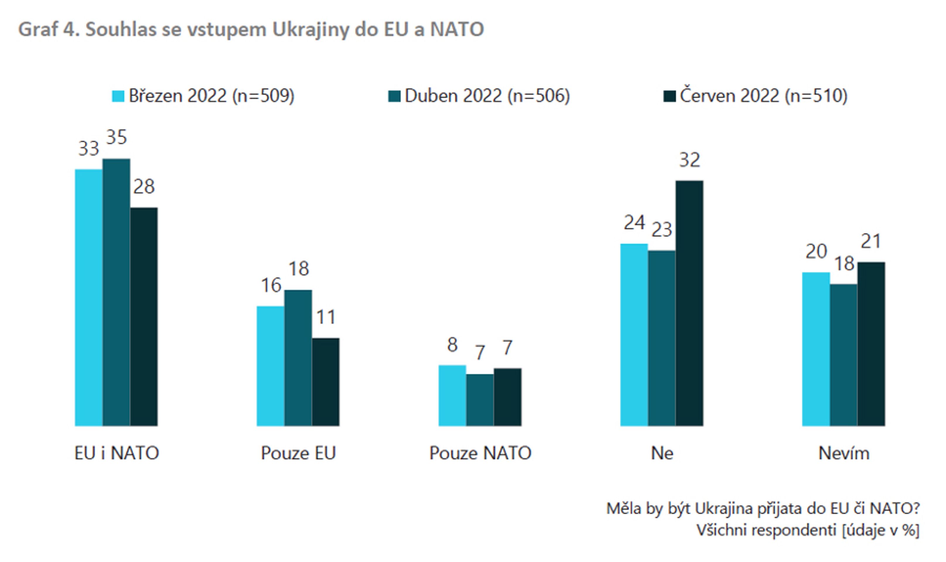 Graf 4. Souhlas se vstupem Ukrajiny do EU a NATO - Názor občanů na zapojení do pomoci Ukrajině (4/4)