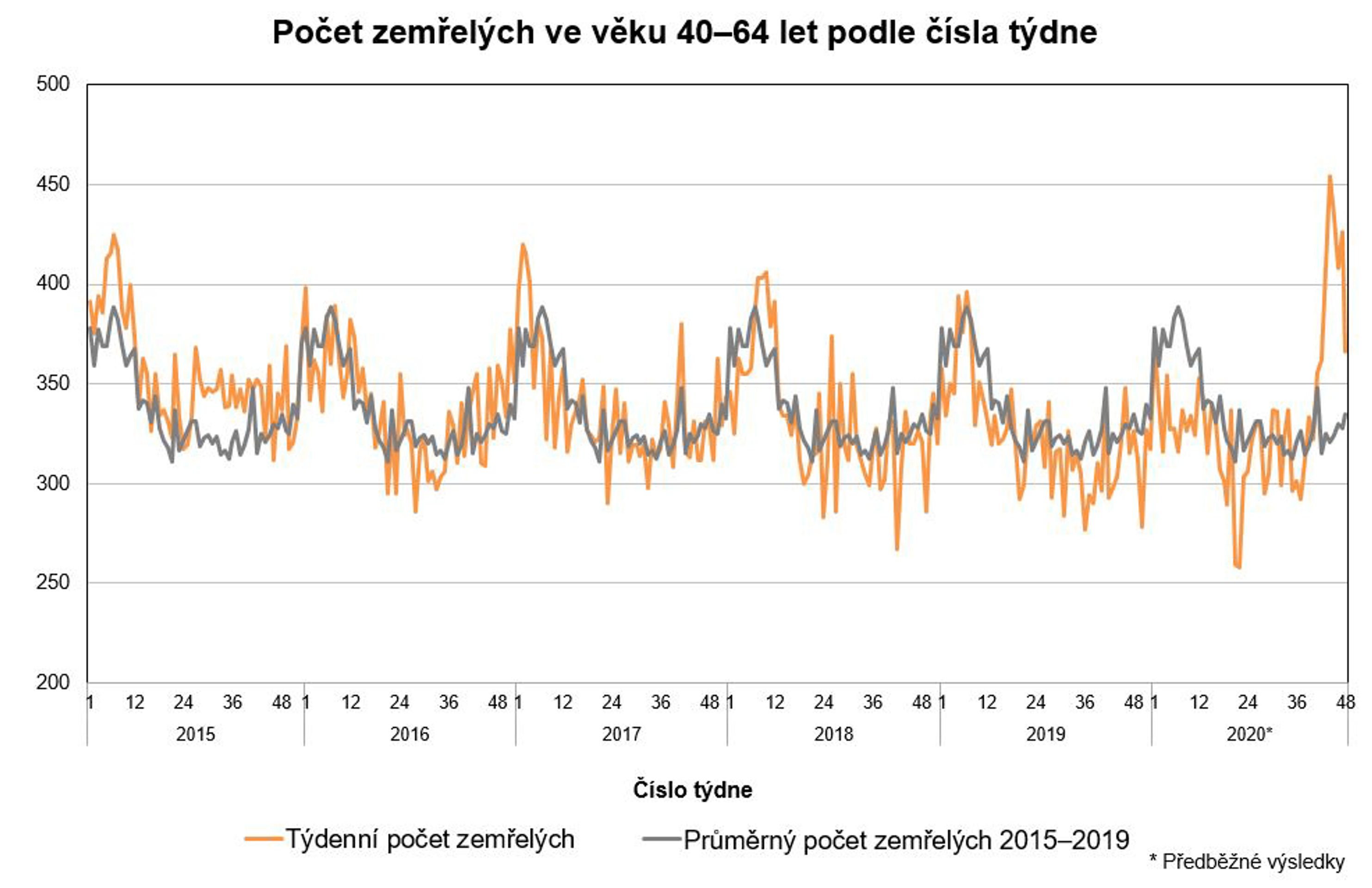 Počet zemřelých podle věku - 40 - 64 let - GALERIE: Počet zemřelých podle věkových skupin (2/5)