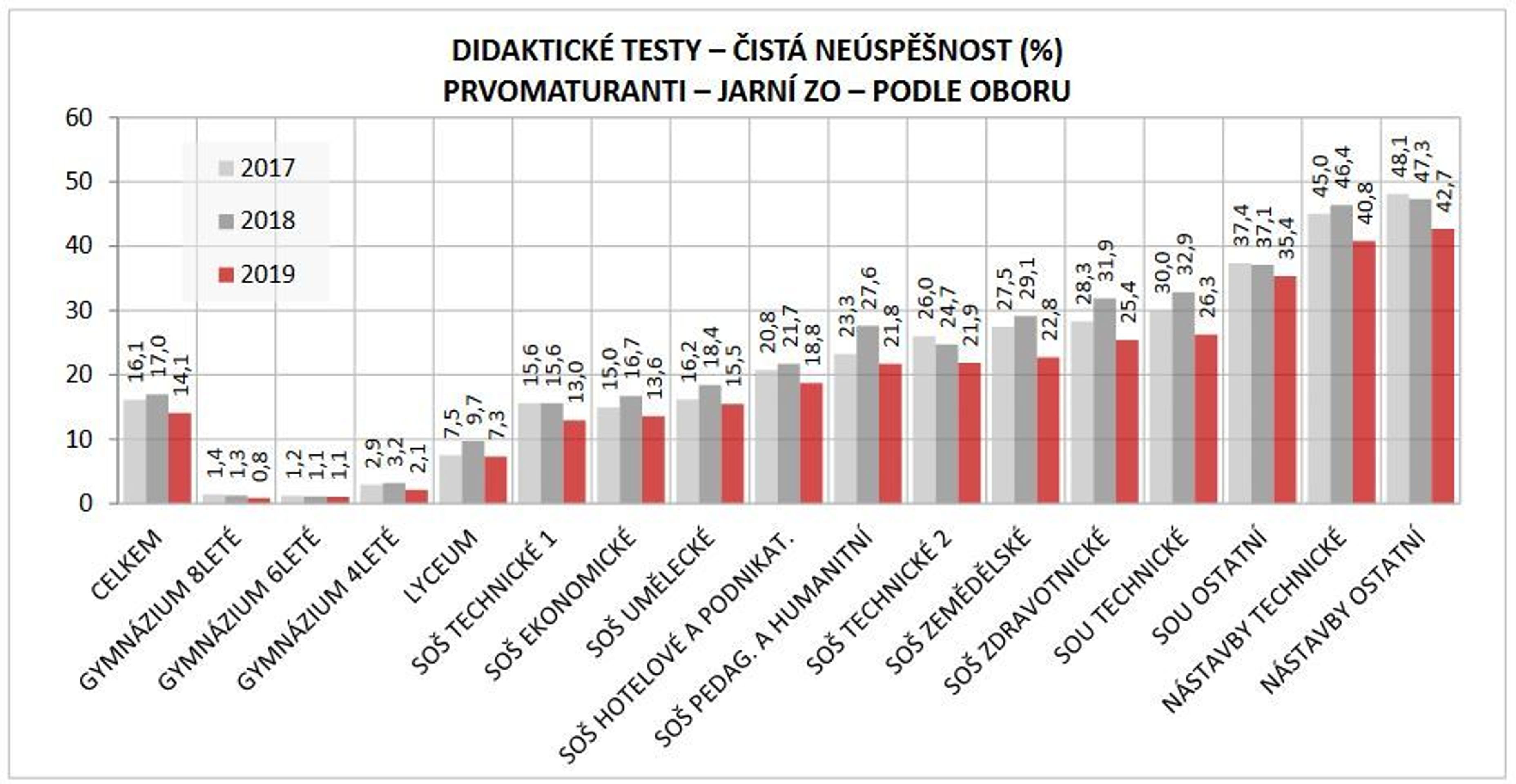 Neúspěšnost maturantů u didaktických testů na jaře 2019 - 5 - GALERIE: Statistika úspěšnosti maturantů u didaktických testů na jaře 2019 (3/7)