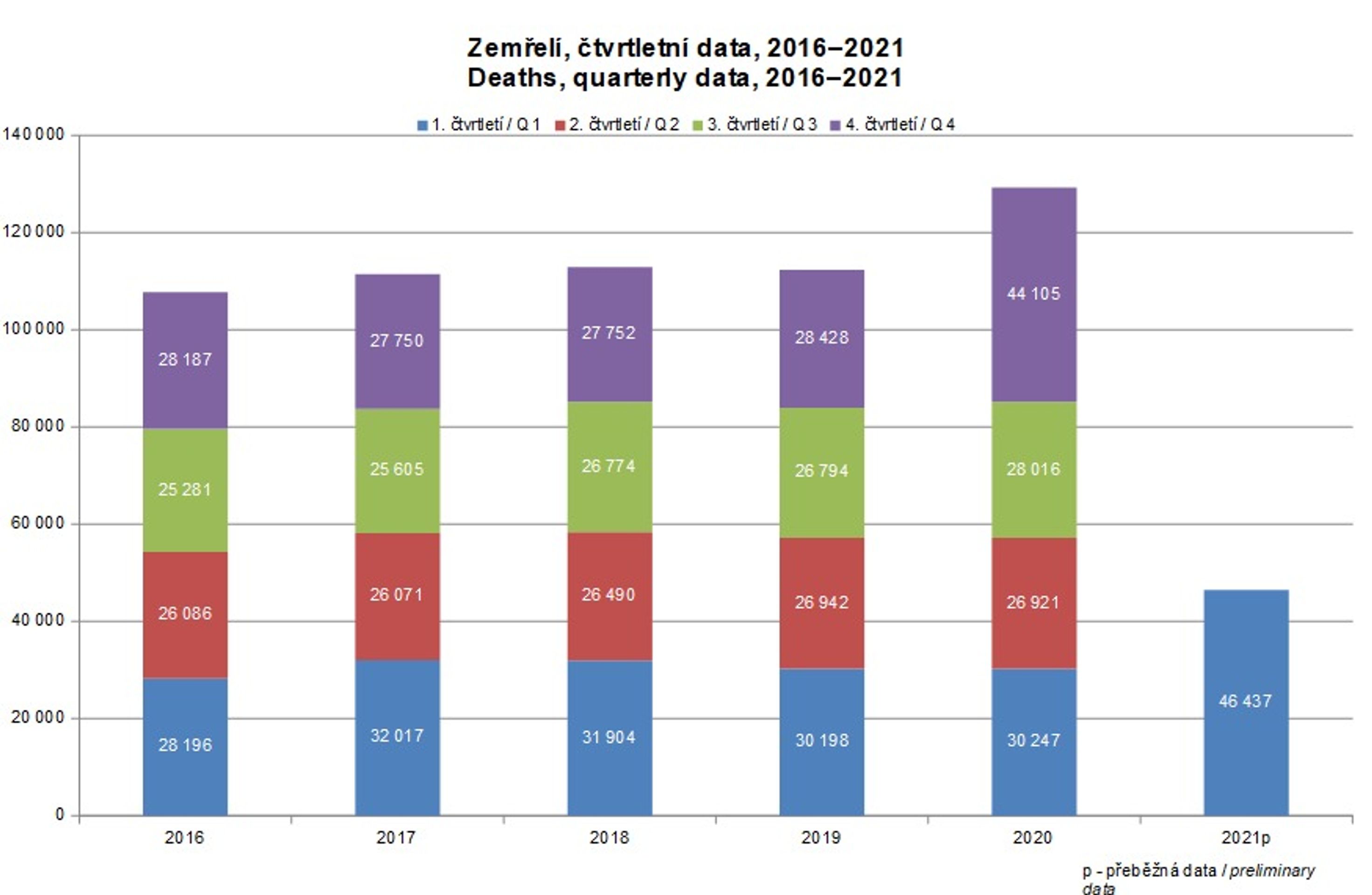 Zemřelí, čtvrtletní data, 2016 - 2021 - GALERIE: Český statistický úřad o počtech zemřelých v ČR (1/3)