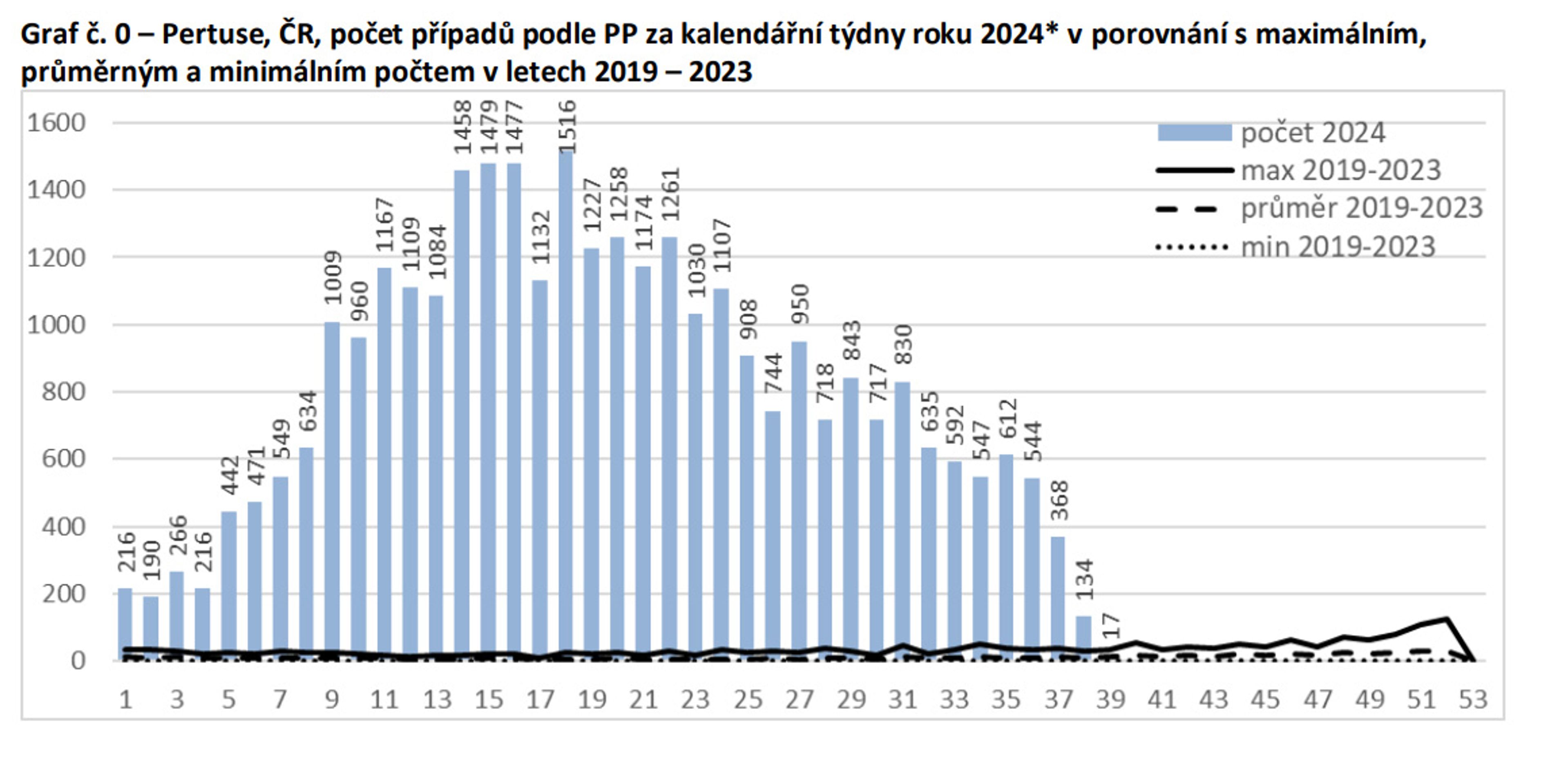 Černý kašel - graf č. 0 - Pertuse (černý kašel) v ČR (1/9)
