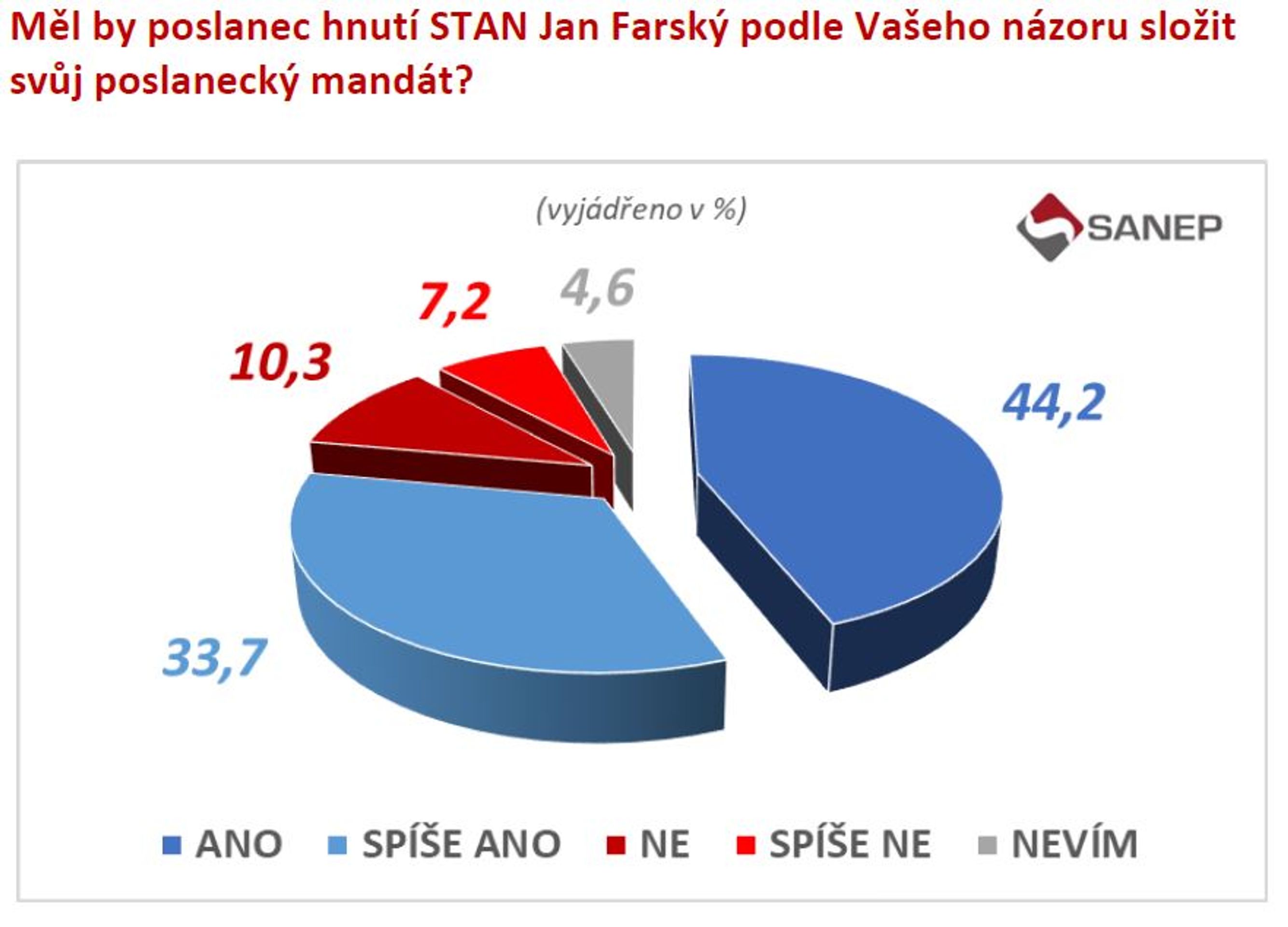 Průzkum Sanep 1 - Průzkum Sanep (1/4)