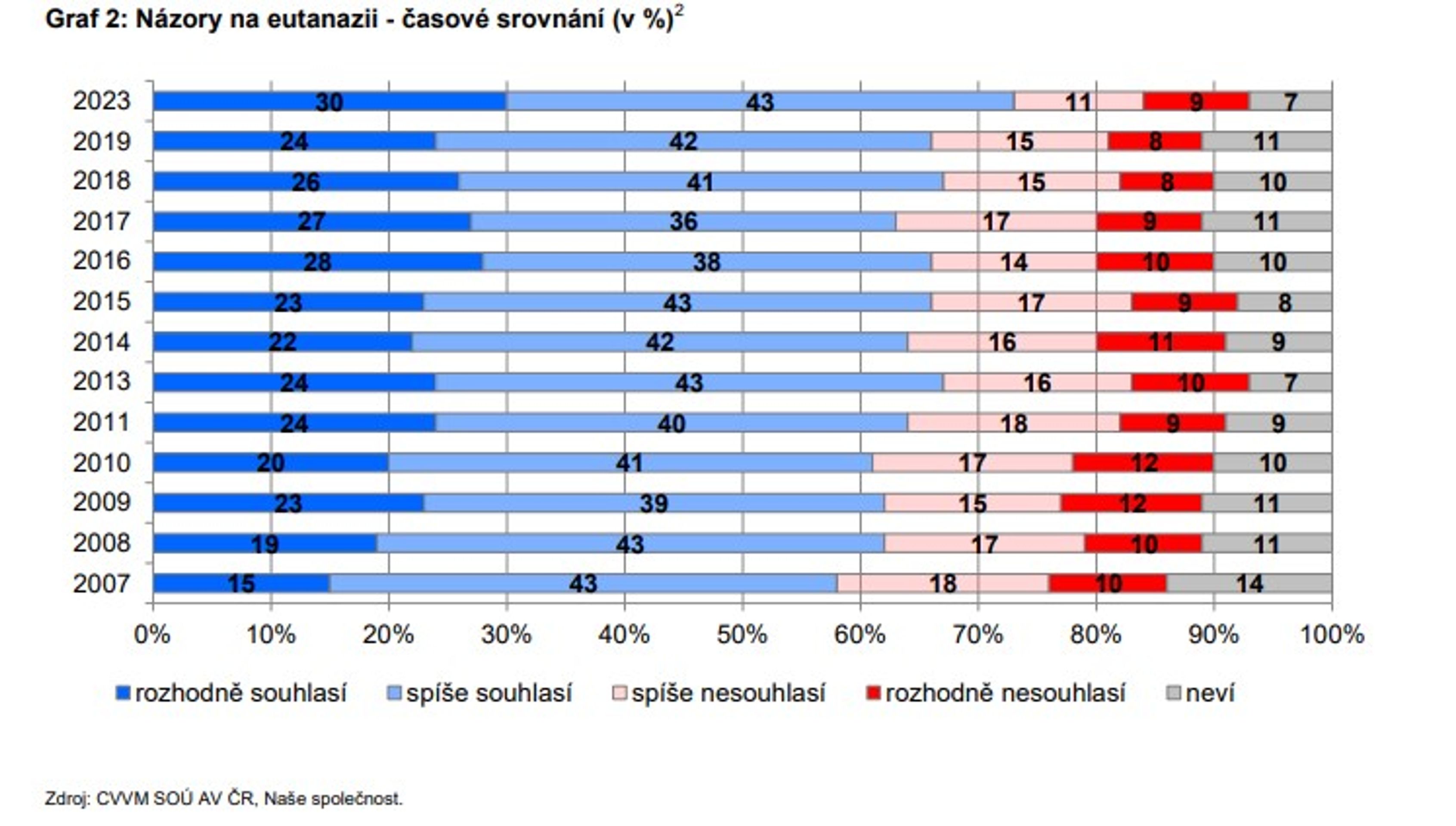 Názory na eutanazii - časové srovnání - Průzkumy CVVM (4/7)