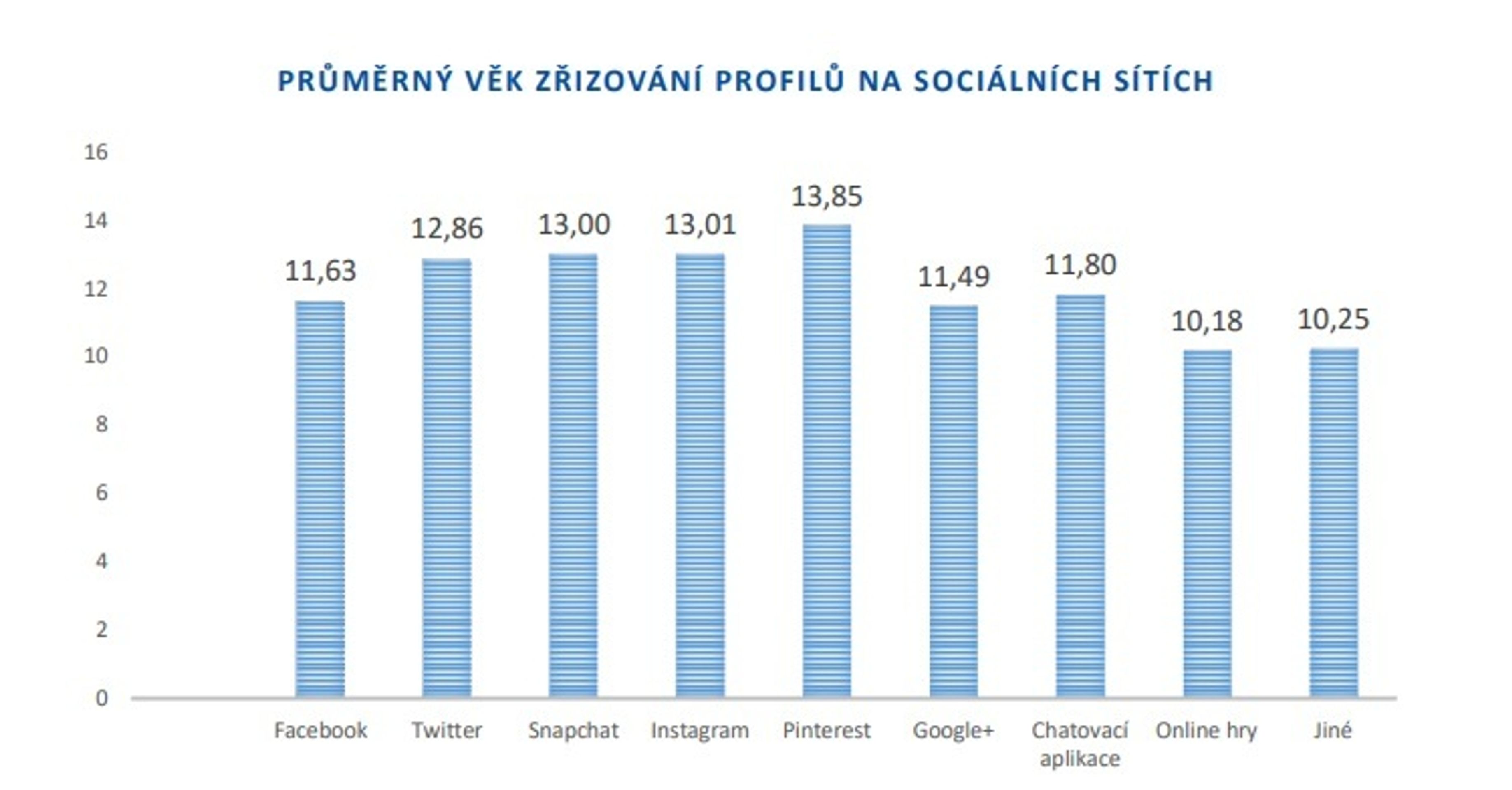 Průzkum děti a sociální sítě - 2 - GALERIE: Průzkum děti a sociální sítě (2/5)