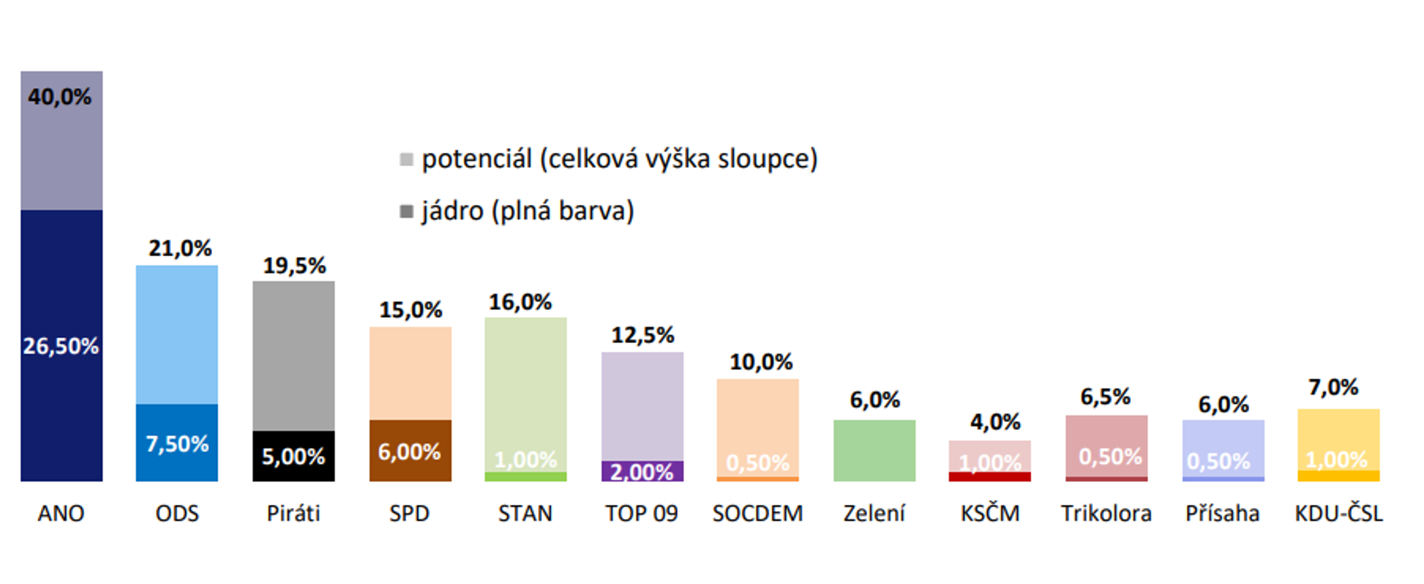 Volební potenciál a jádro jednotlivých stran - Průzkum Medianu (3/3)