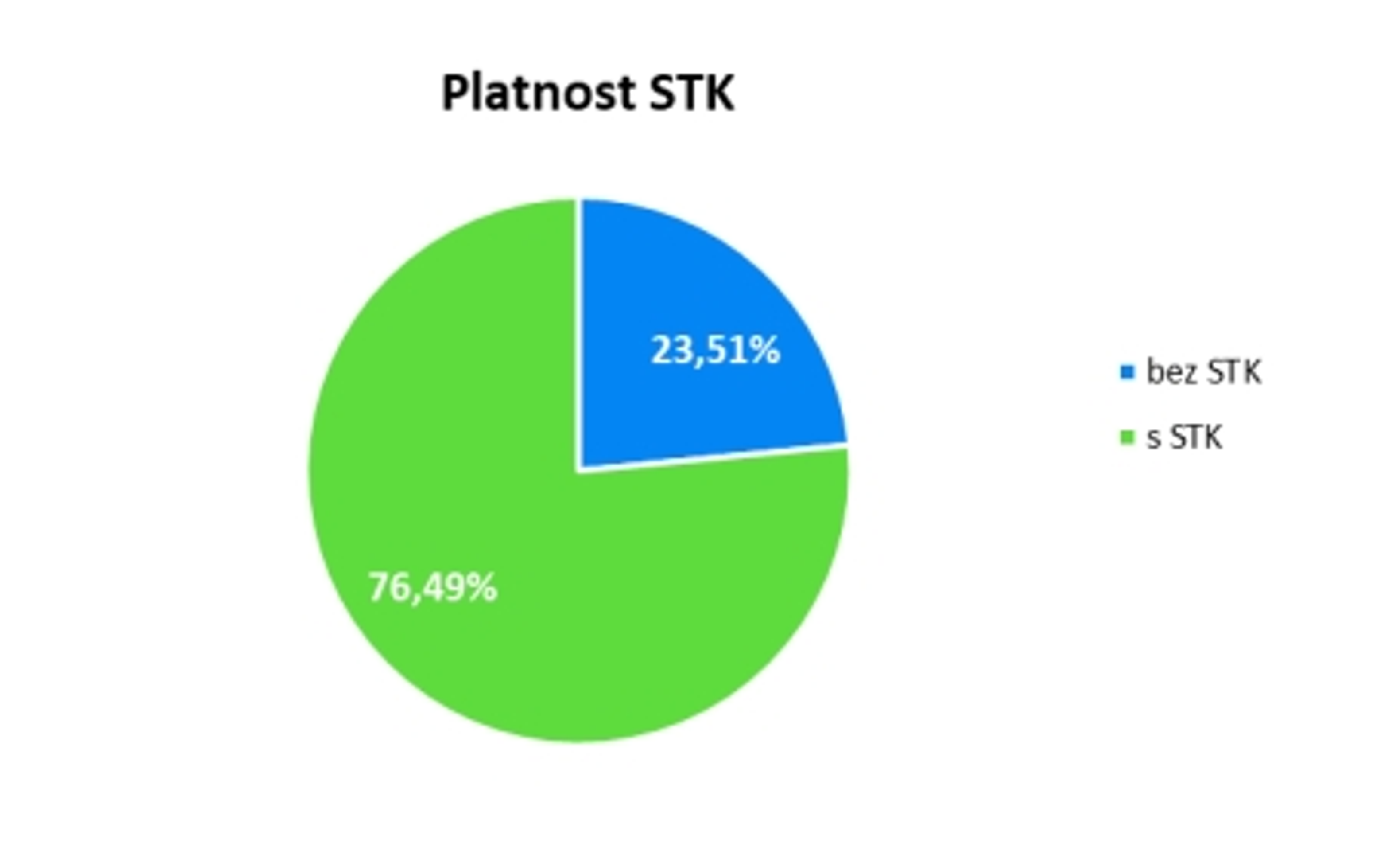 Ptlatnost STK - Průzkum ojetin (8/10)