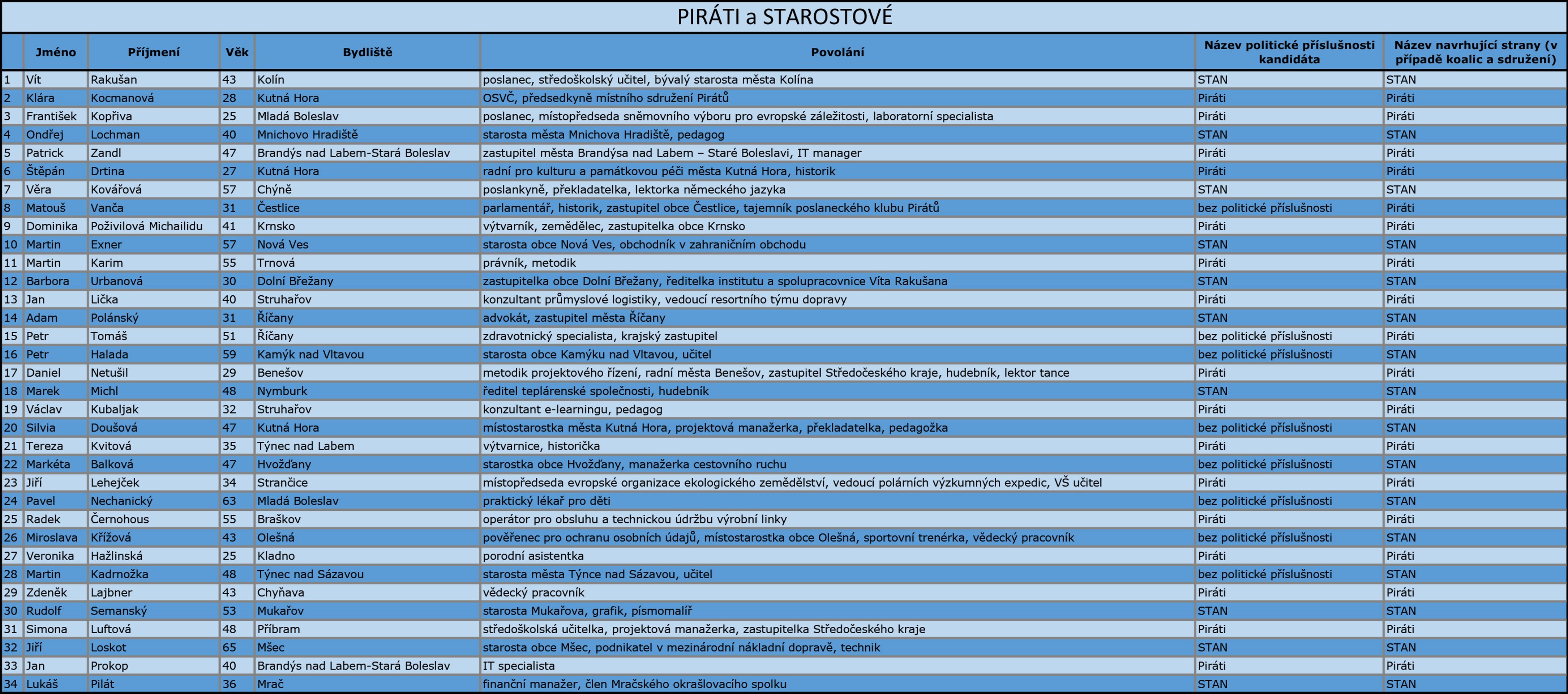 Středočeský kraj - Kandidátní listiny - 11 - GALERIE: Středočeský kraj - kandidátní listiny (15/18)