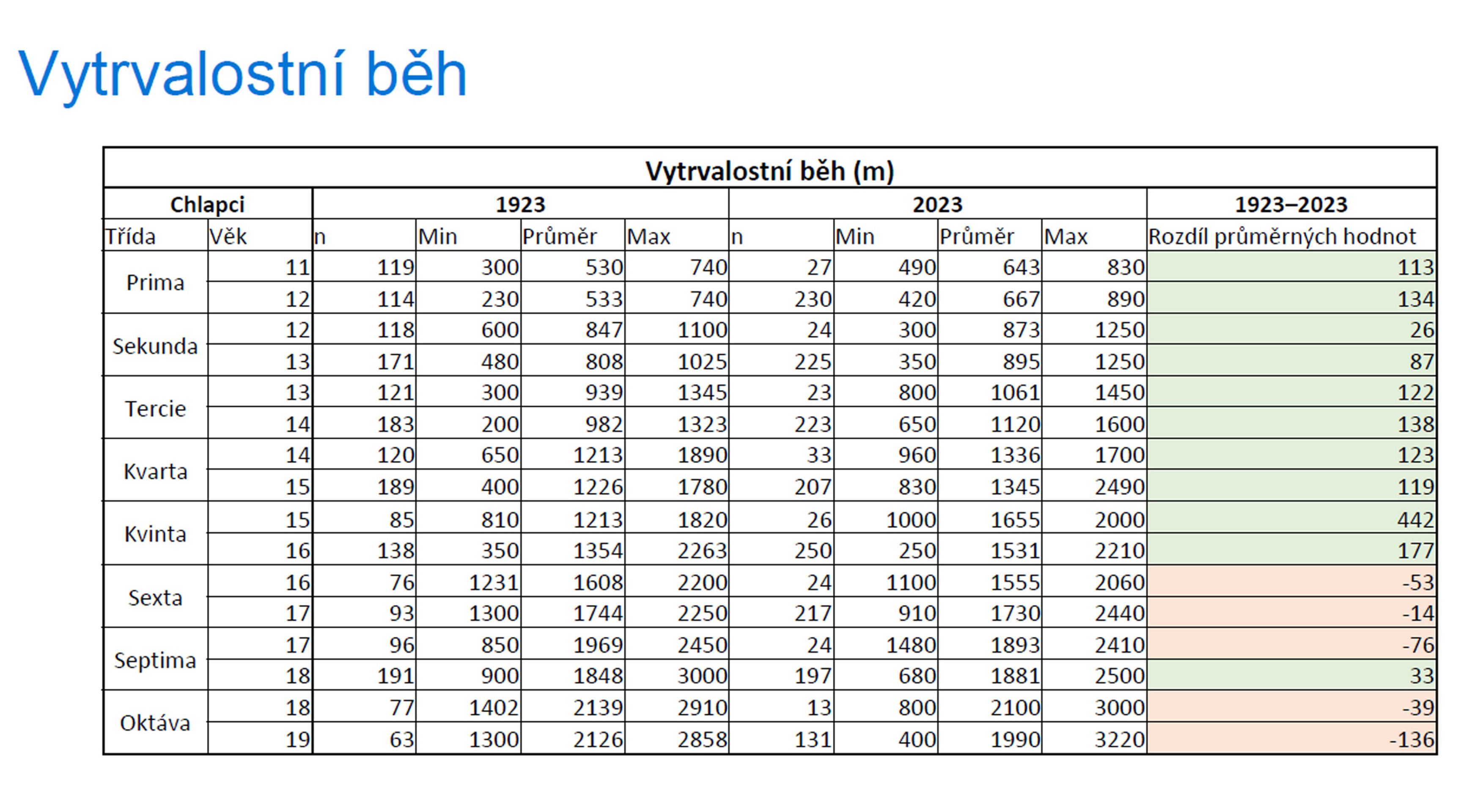Vytrvalostní běh - Měření kondice mládeže (12/14)