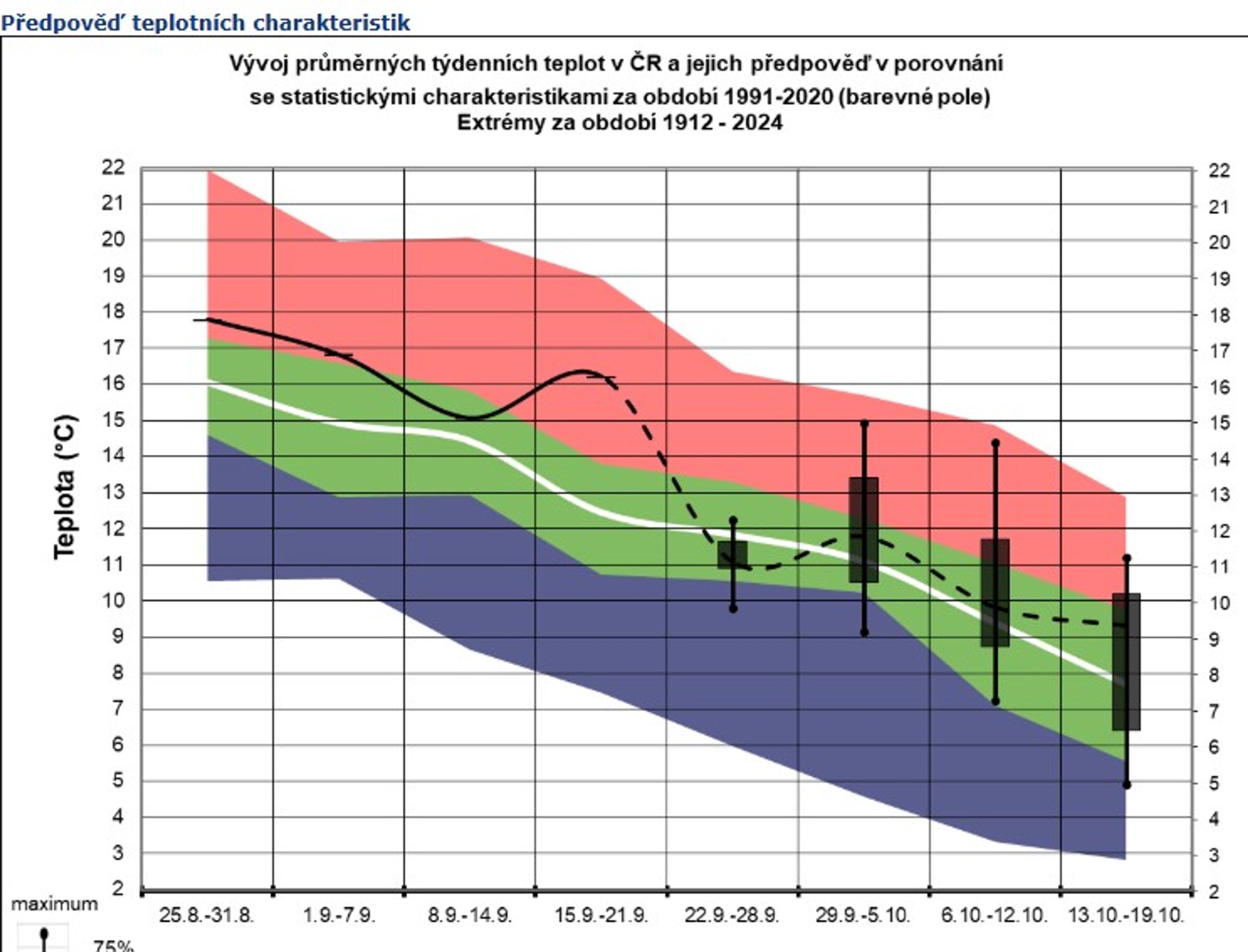 Předpověď teplotních charakteristik - Měsíční výhled počasí (4/5)