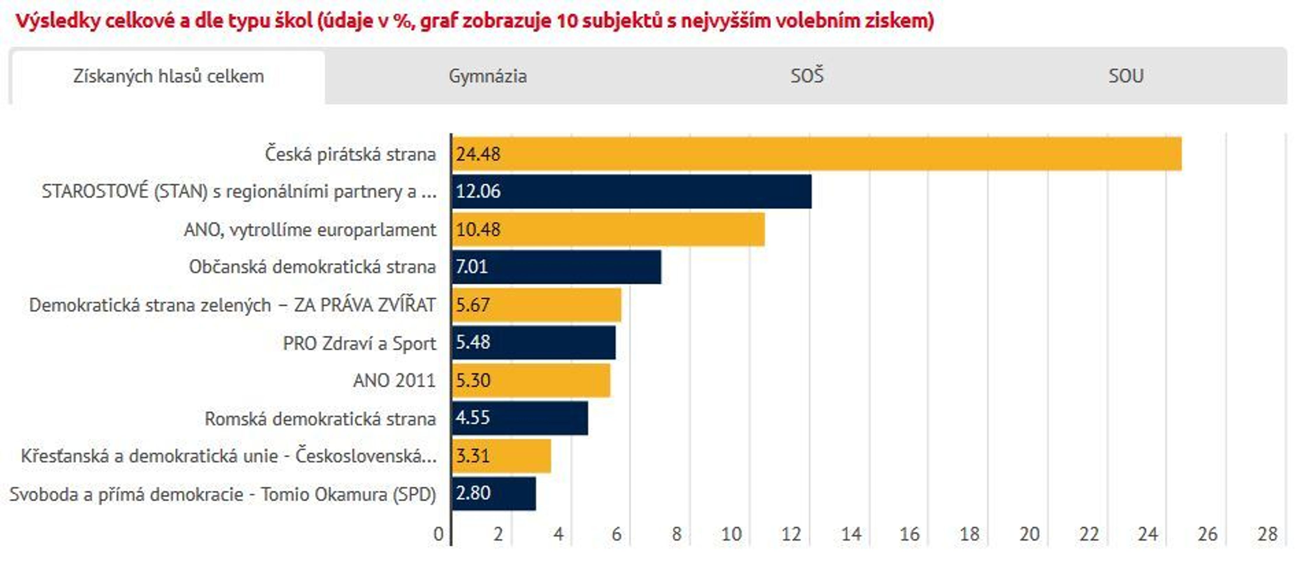 Výsledky studentských voleb do Evropského parlamentu 2019 - 4 - GALERIE: Výsledky studentských voleb do Evropského parlamentu 2019 (1/4)