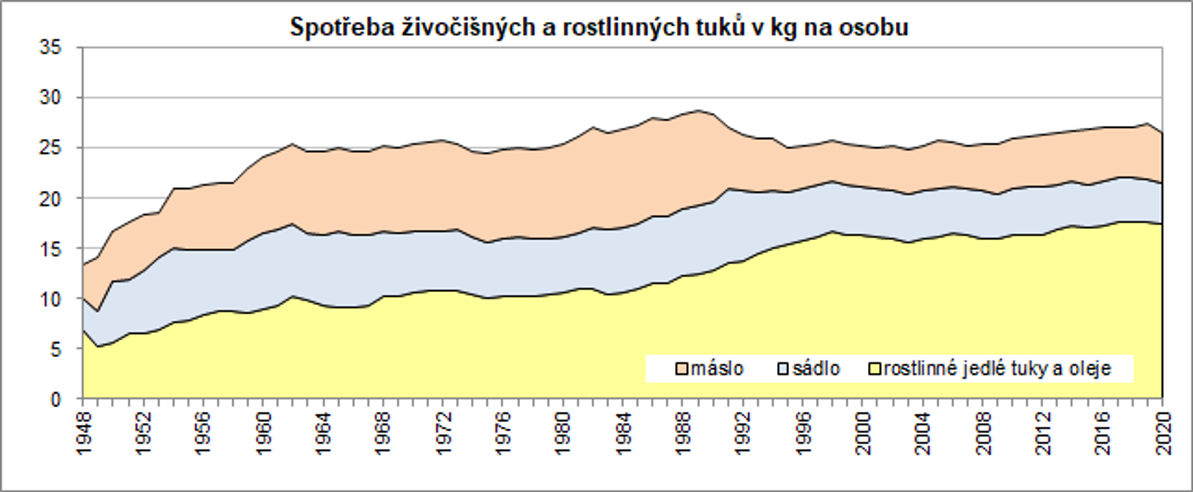 Spotřeba - Statistika spotřeby (6/8)