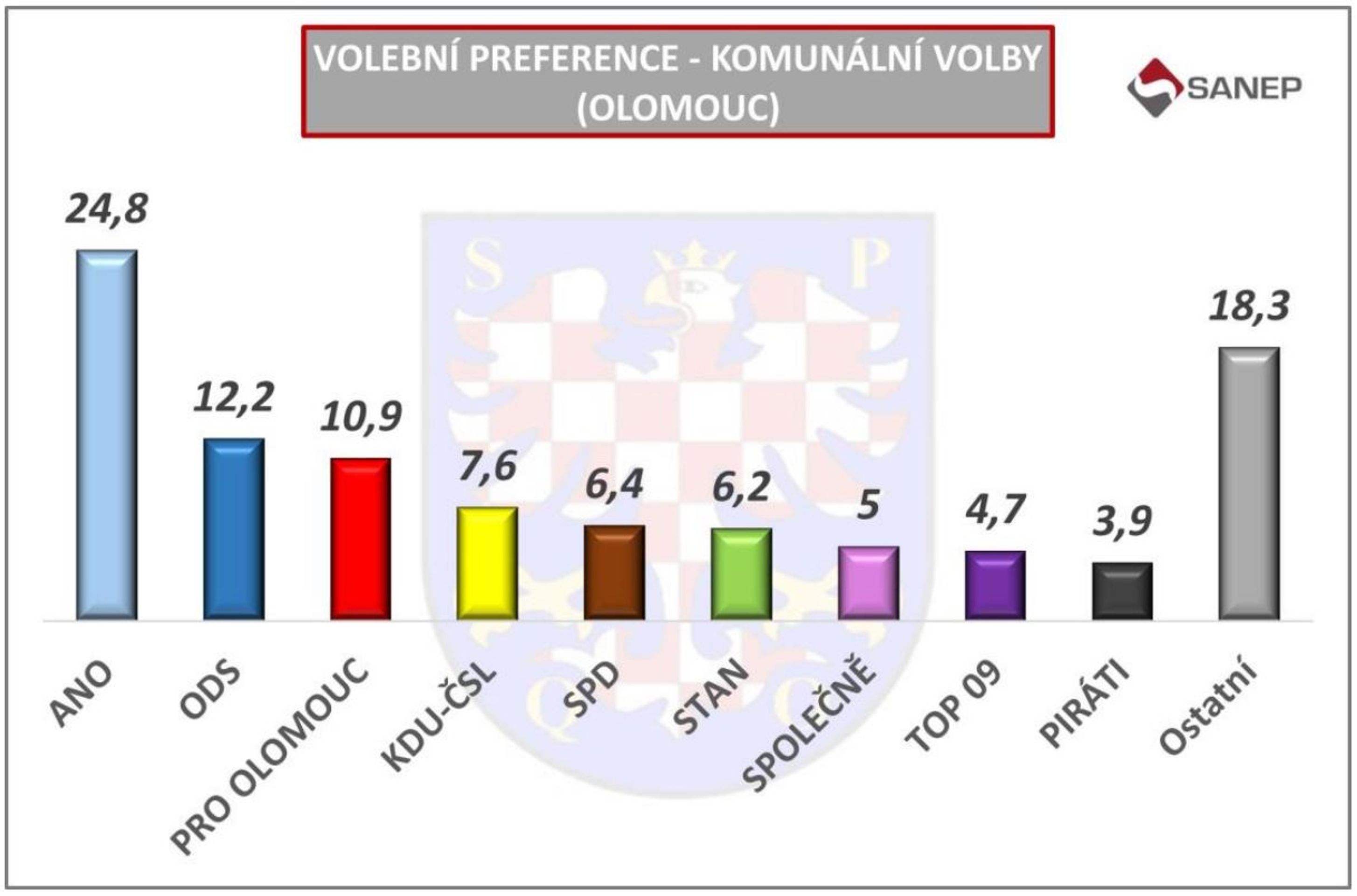 Olomouc - Volební preference - komunální volby (12/14)