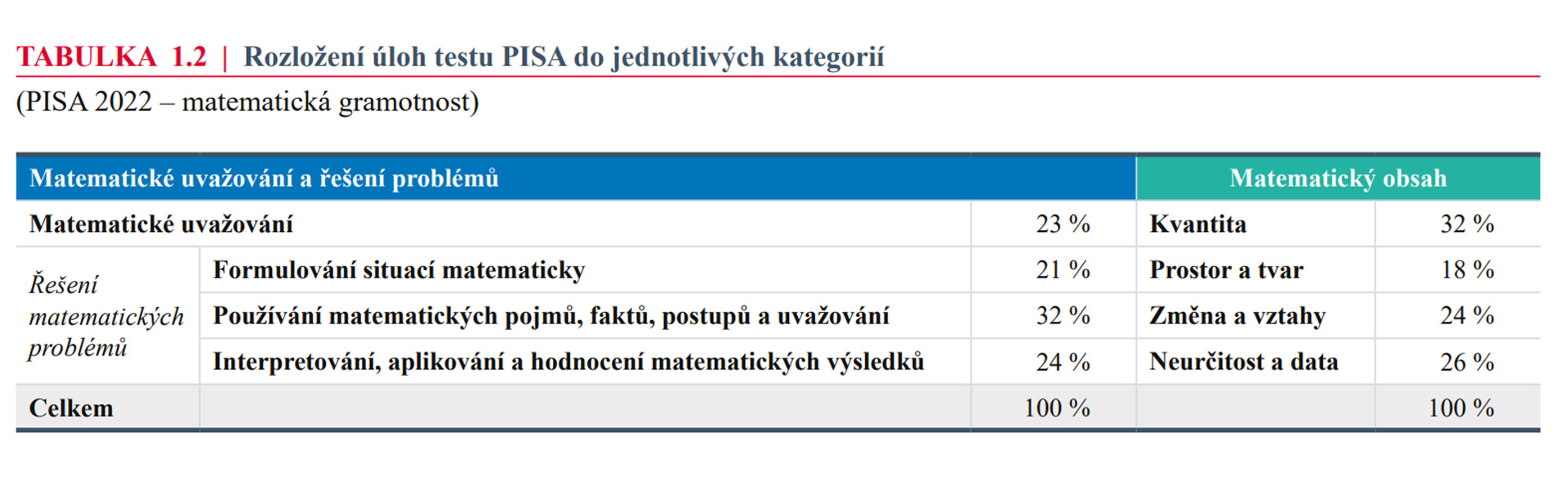 TABULKA-1.2 - Celosvětové srovnání žáků (2/52)