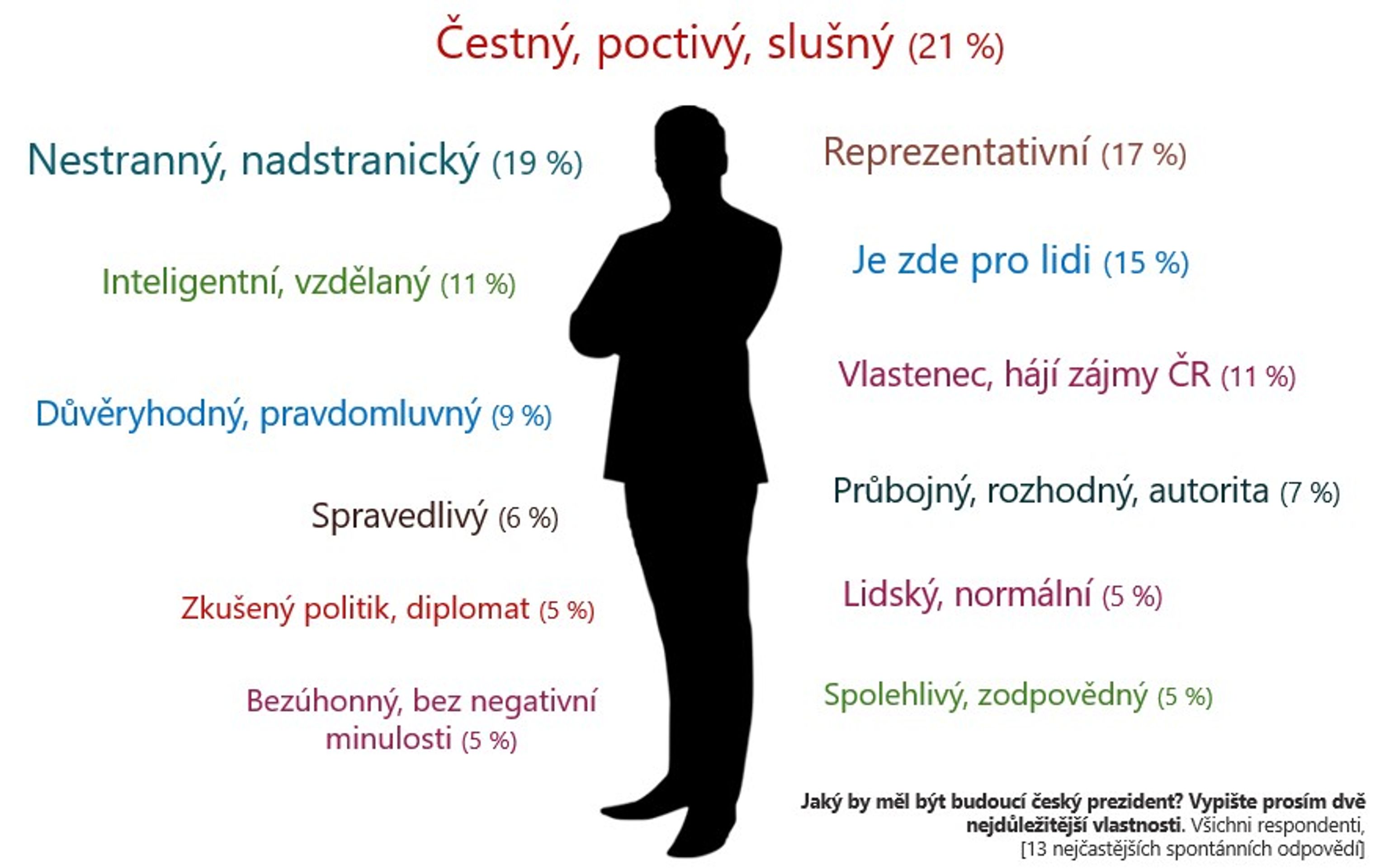 Ideální profil budoucího prezidenta či prezidentky - Kdo se může stát dalším prezidentem? (2/4)
