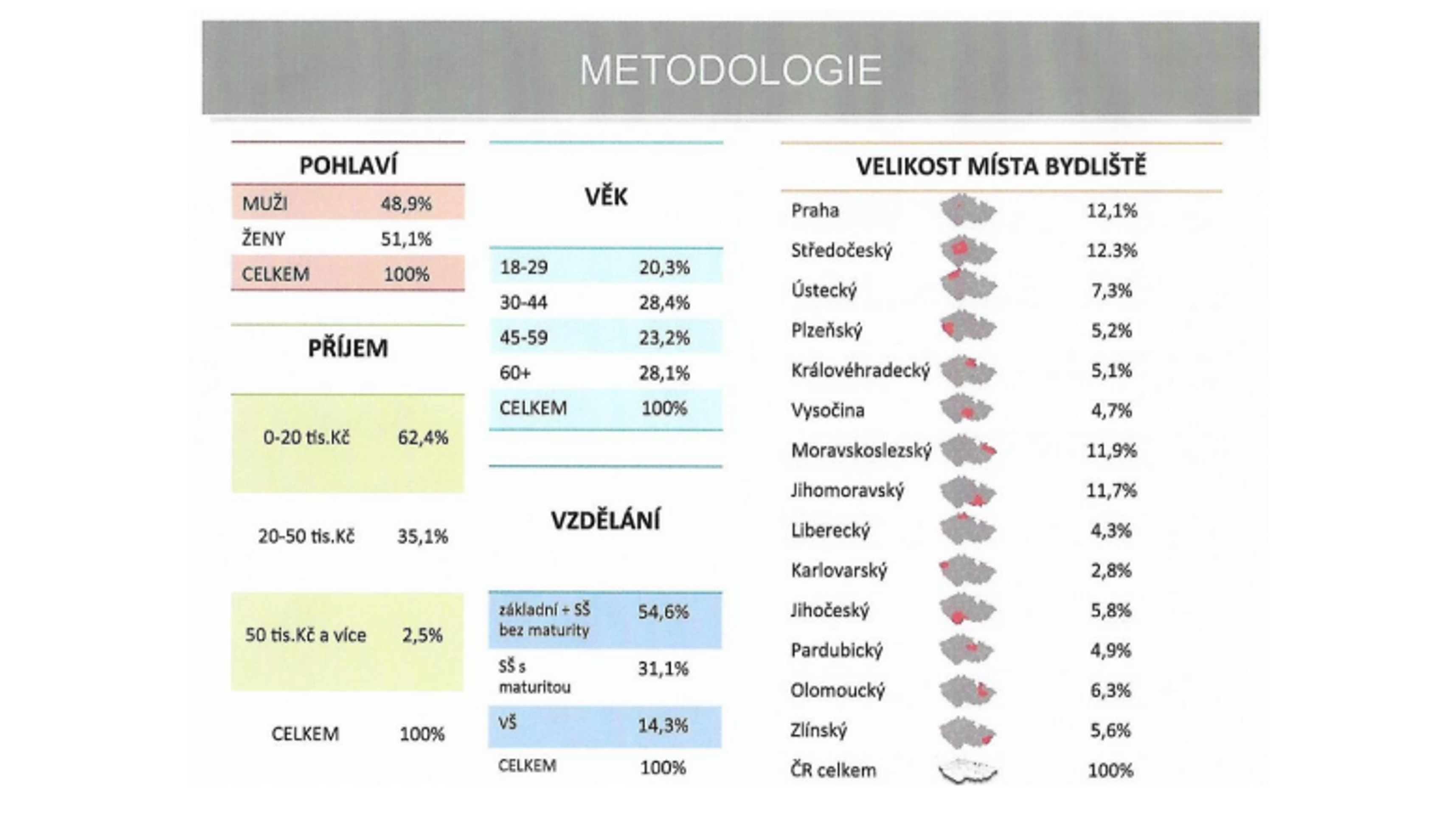 Metodologie průzkumu SANEP vládní opatření - Průzkum společnosti SANEP - Názor Čechů na restrikce (5/7)