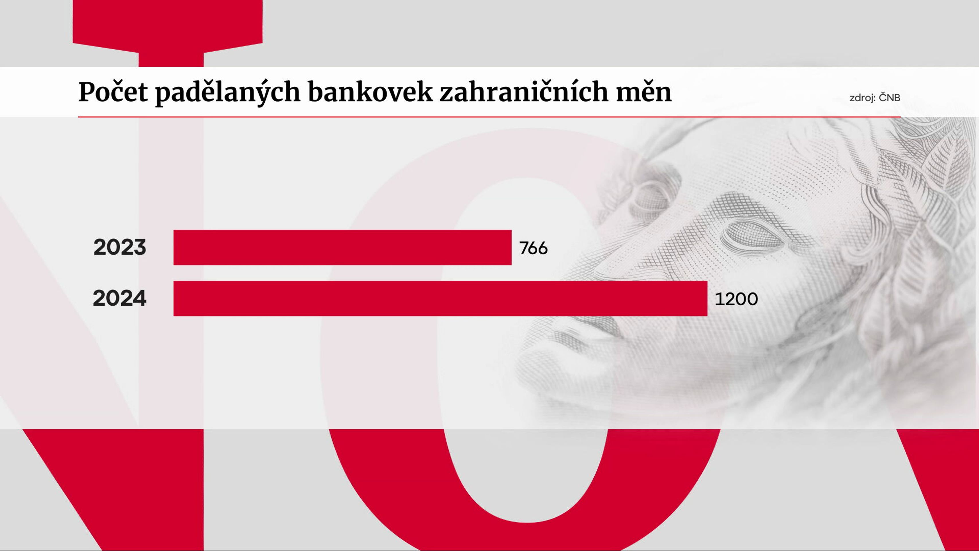 Počet padělaných bankovek zahraničních měn - Padělky bankovek (2/3)