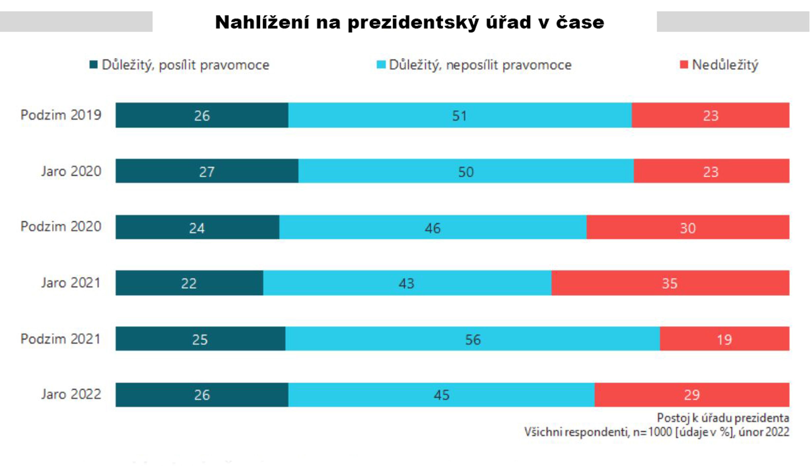 Nahlížení na prezidentský úřad v čase - Průzkum k prezidentským volbám (1/5)