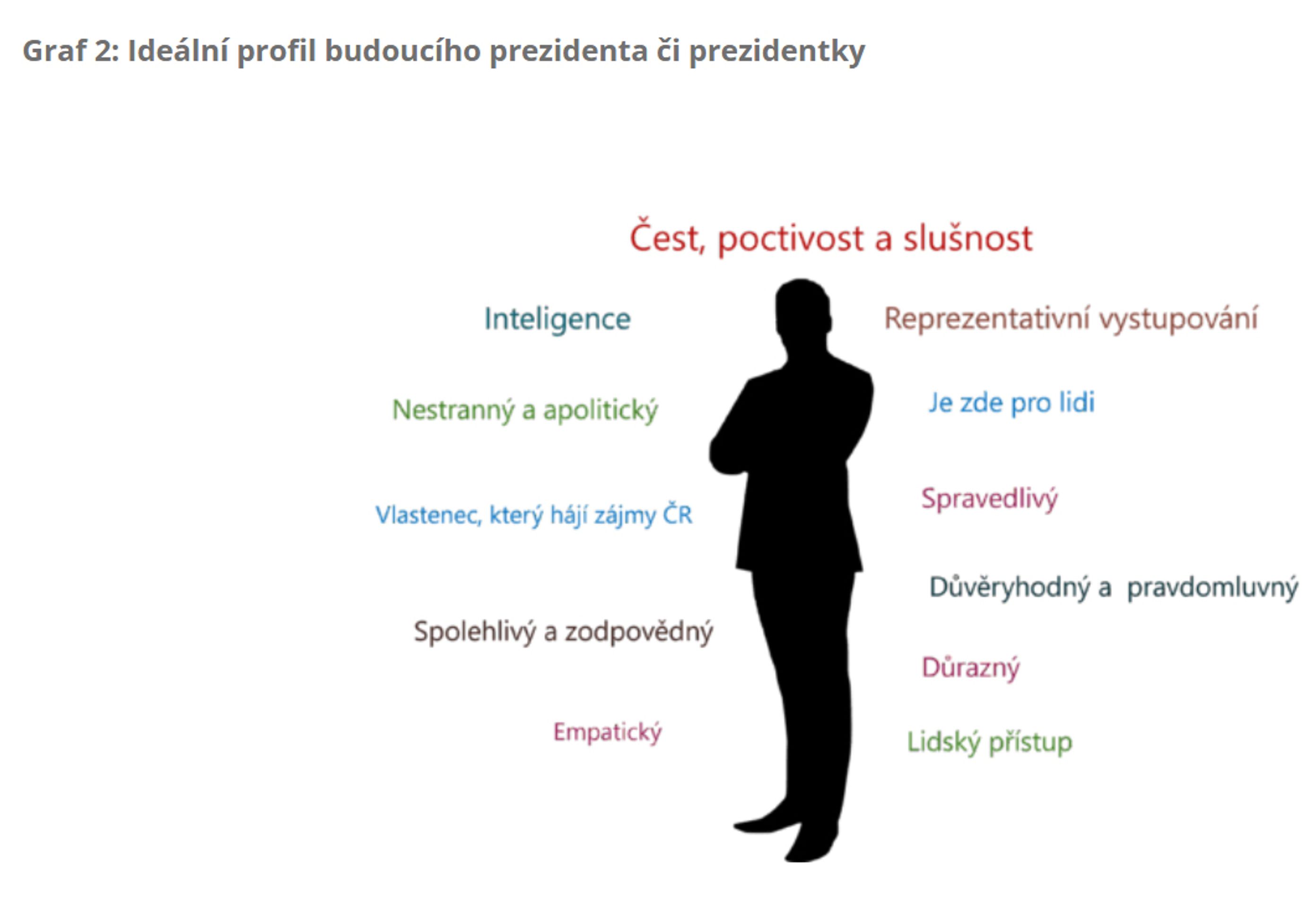 Graf2 - Ideální budoucí prezident (2/4)