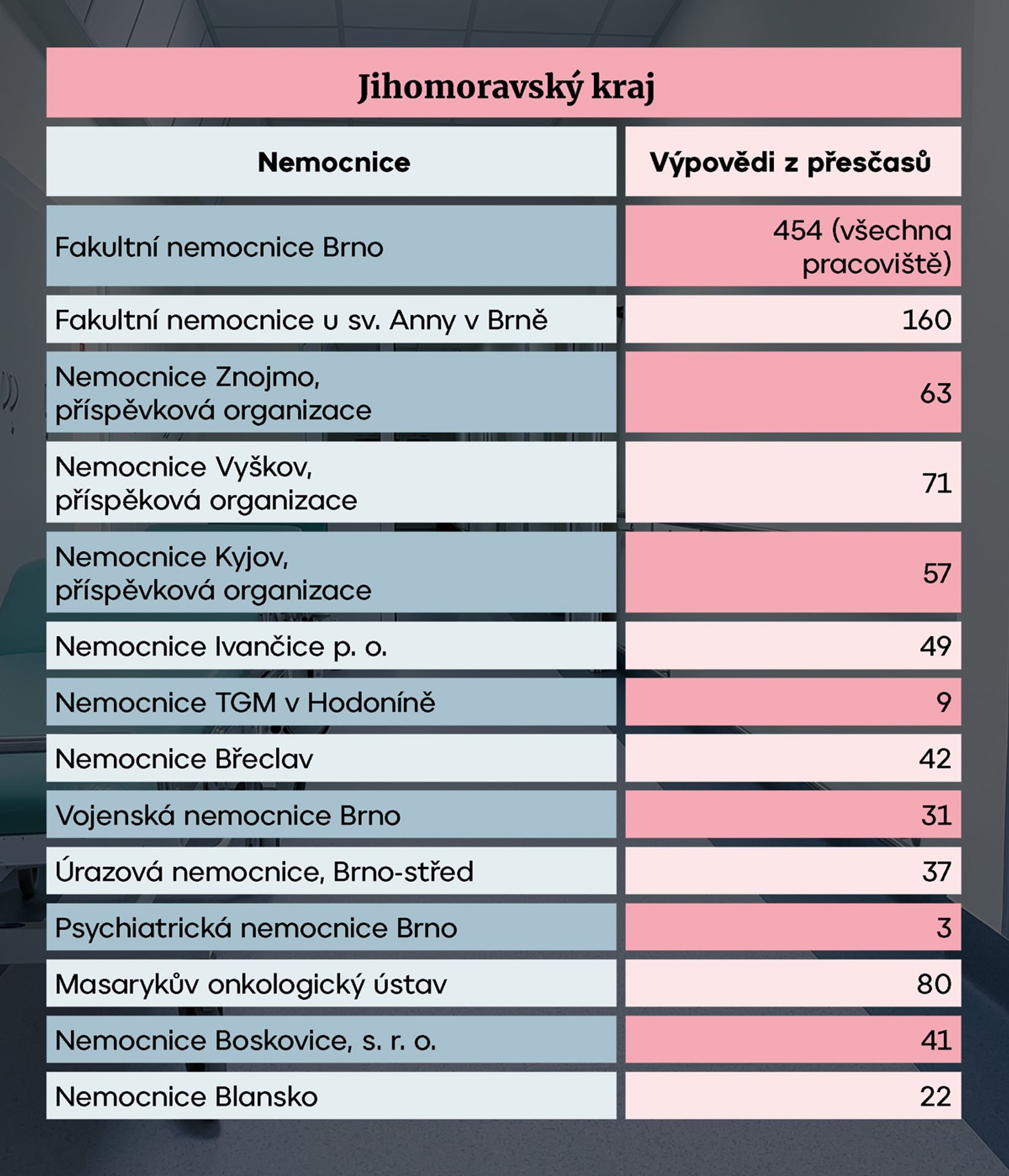 Jihomoravský kraj - Nemocnice s omezenou péčí (11/14)