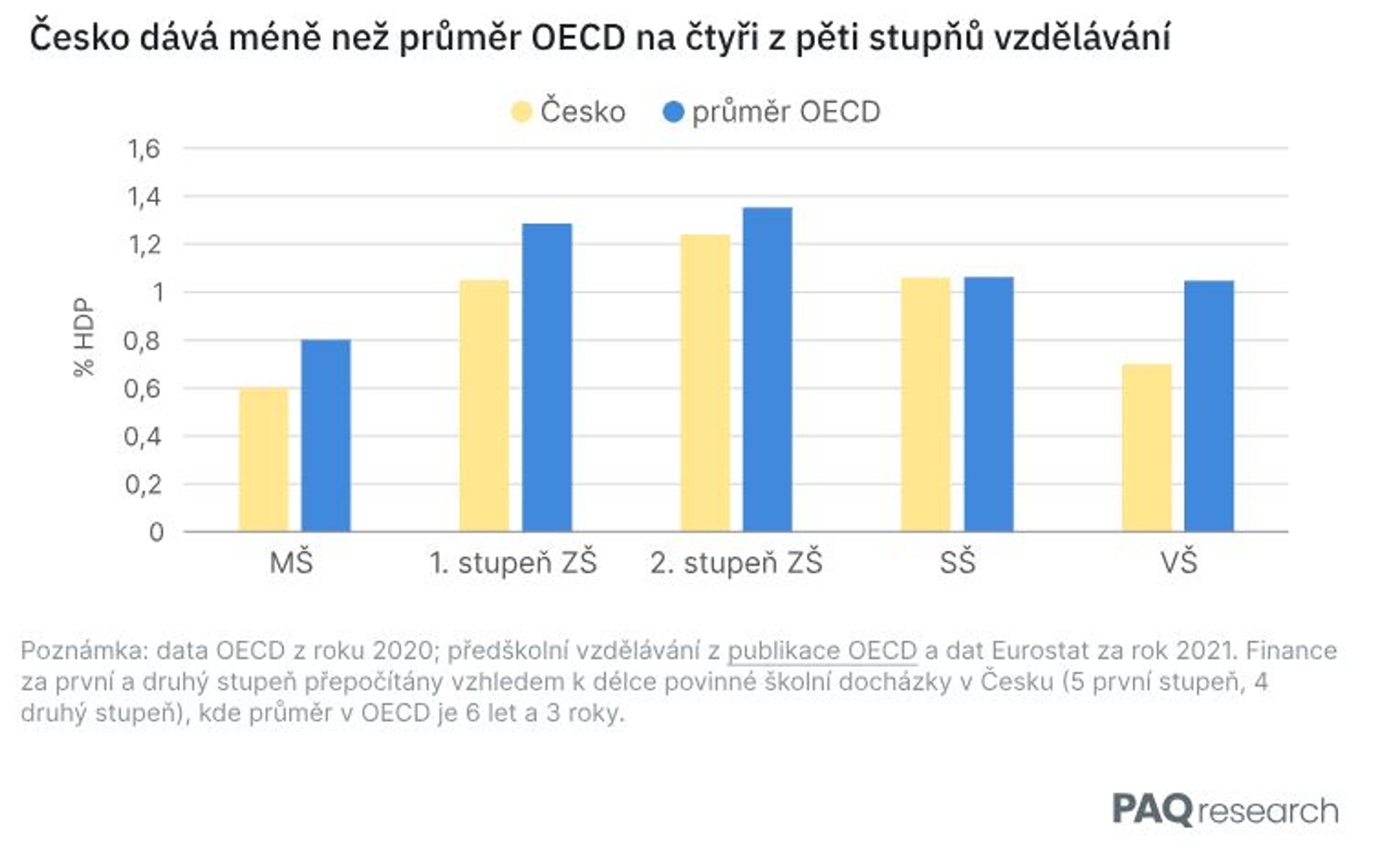 Srovnání rozpočtů jednotlivých stupňů vzdělávání v ČR vs. OECD - Kolik chybí českému školství – studie PAQ research (3/3)