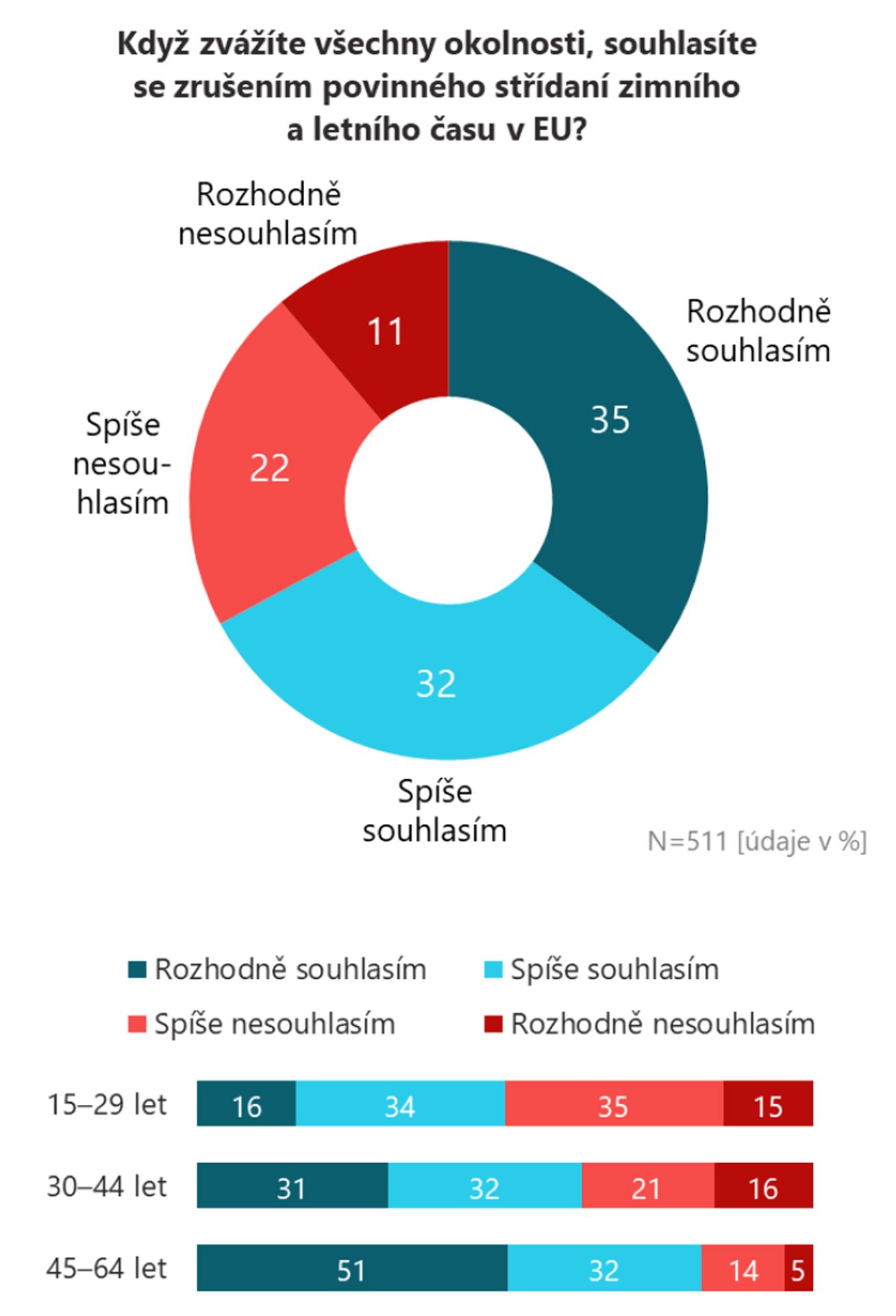 Změna času (4) - Změna času - průzkum veřejného mínění (2/6)