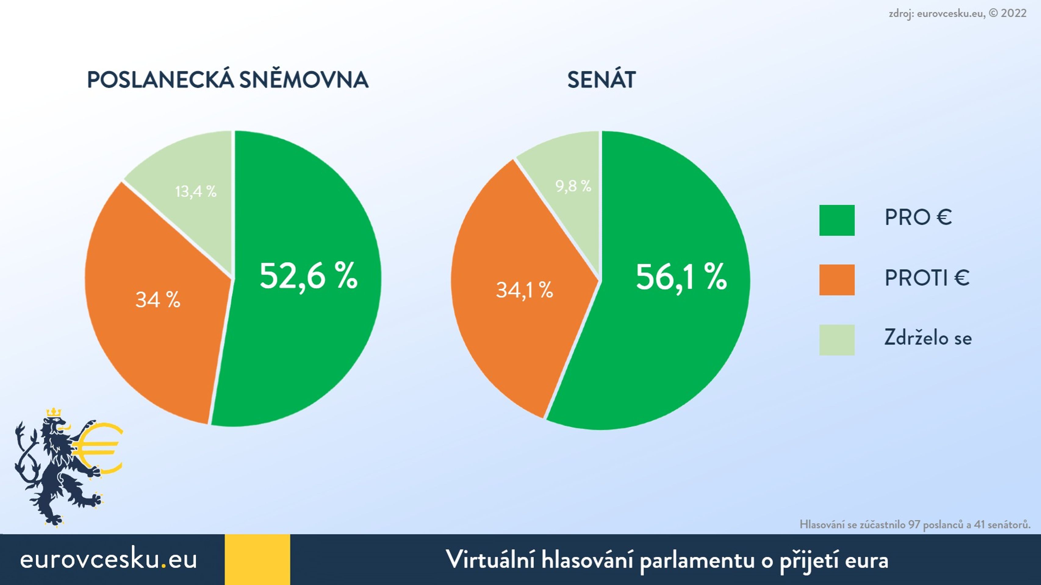 Virtuální hlasování o přijetí eura - Virtuální hlasování o přijetí eura (2/4)