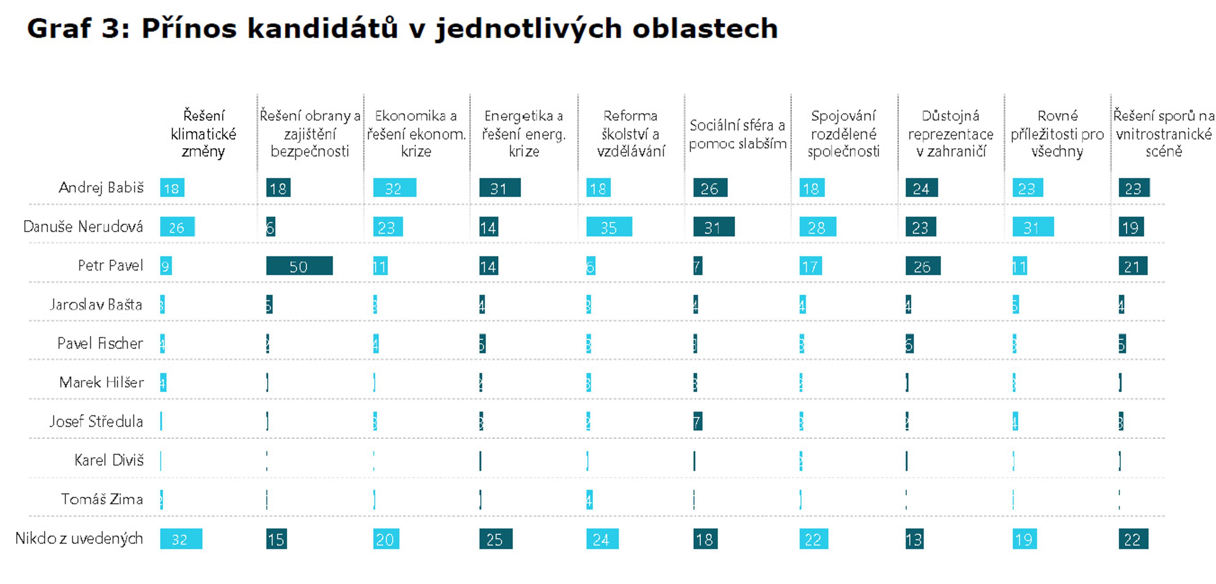 Volby prezidenta - graf - Průzkum voličské populace (3/4)