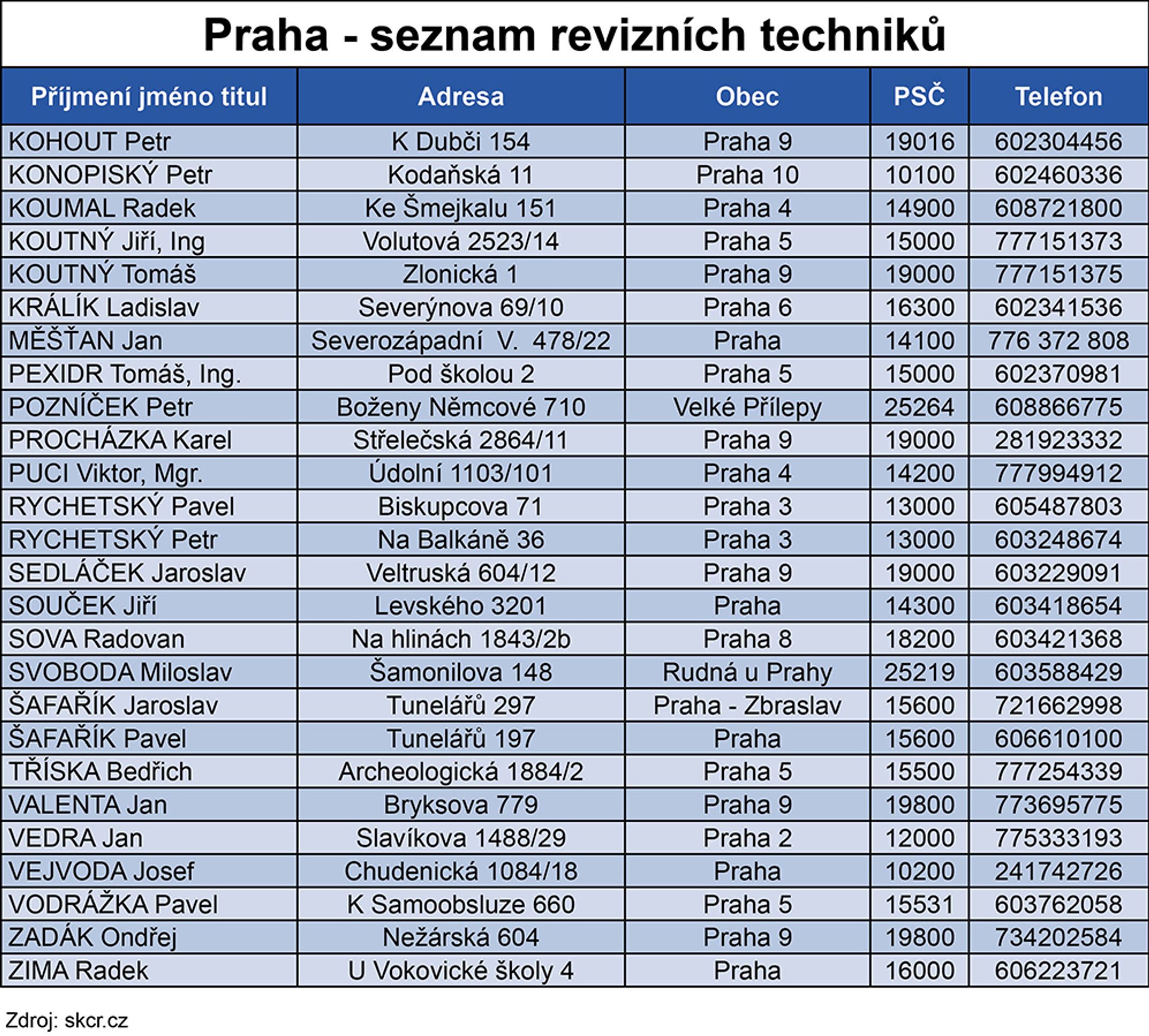 Seznam revizních techniků - 10 - GALERIE: Seznam revizních techniků spalinové cesty (7/16)