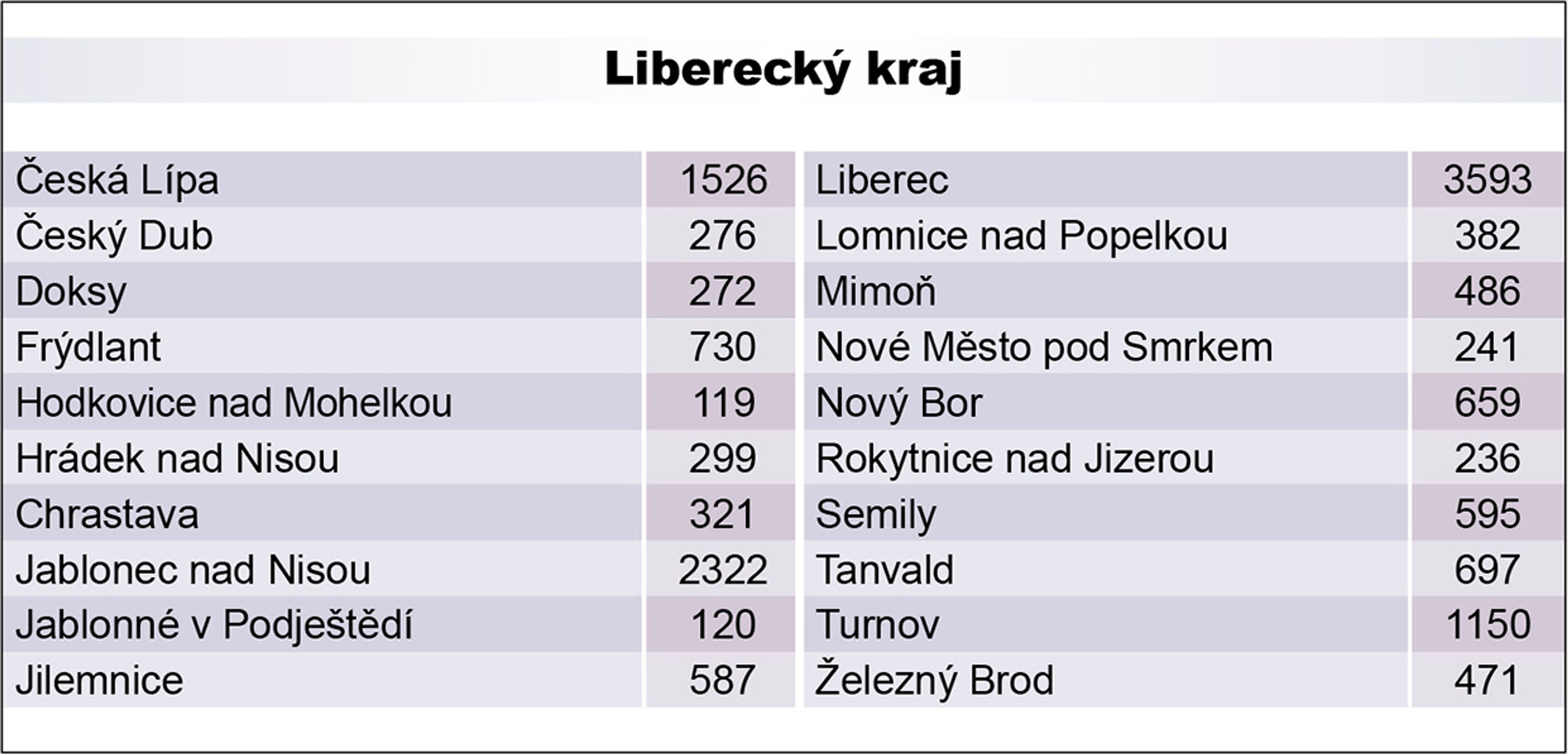 Péče - 8 - GALERIE: Počet lidí pobírajících příspěvek na péči (6/13)