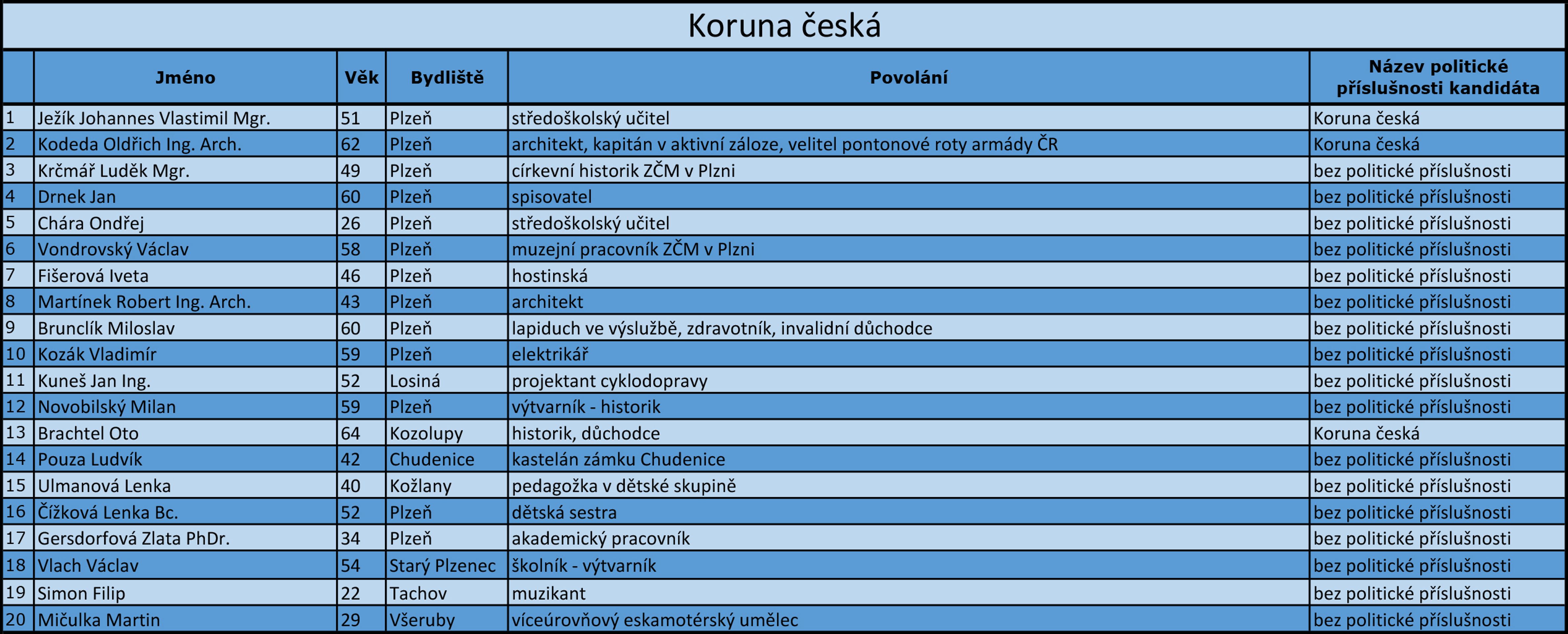 Plzeňský kraj - kandidátní listiny - 5 - GALERIE: Plzeňský kraj - kandidátní listiny (14/18)