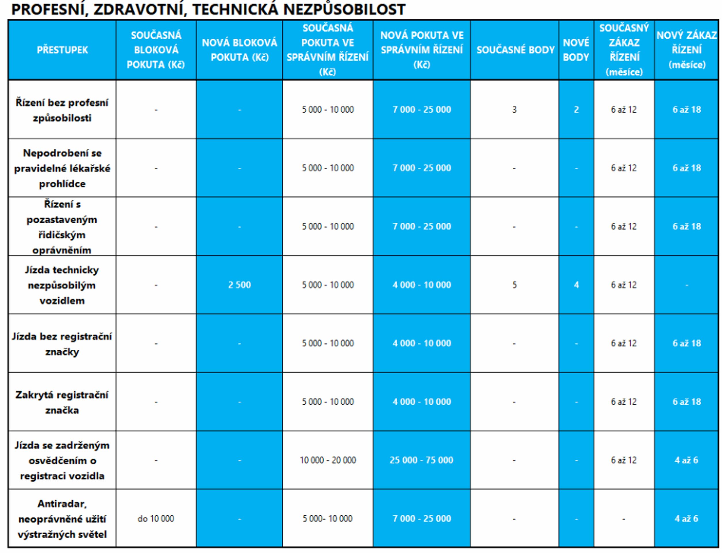 Profesní, zdravotní, technická nezpůsobilost - GALERIE: Ministerstvo představilo novou podobu bodového systému (9/12)