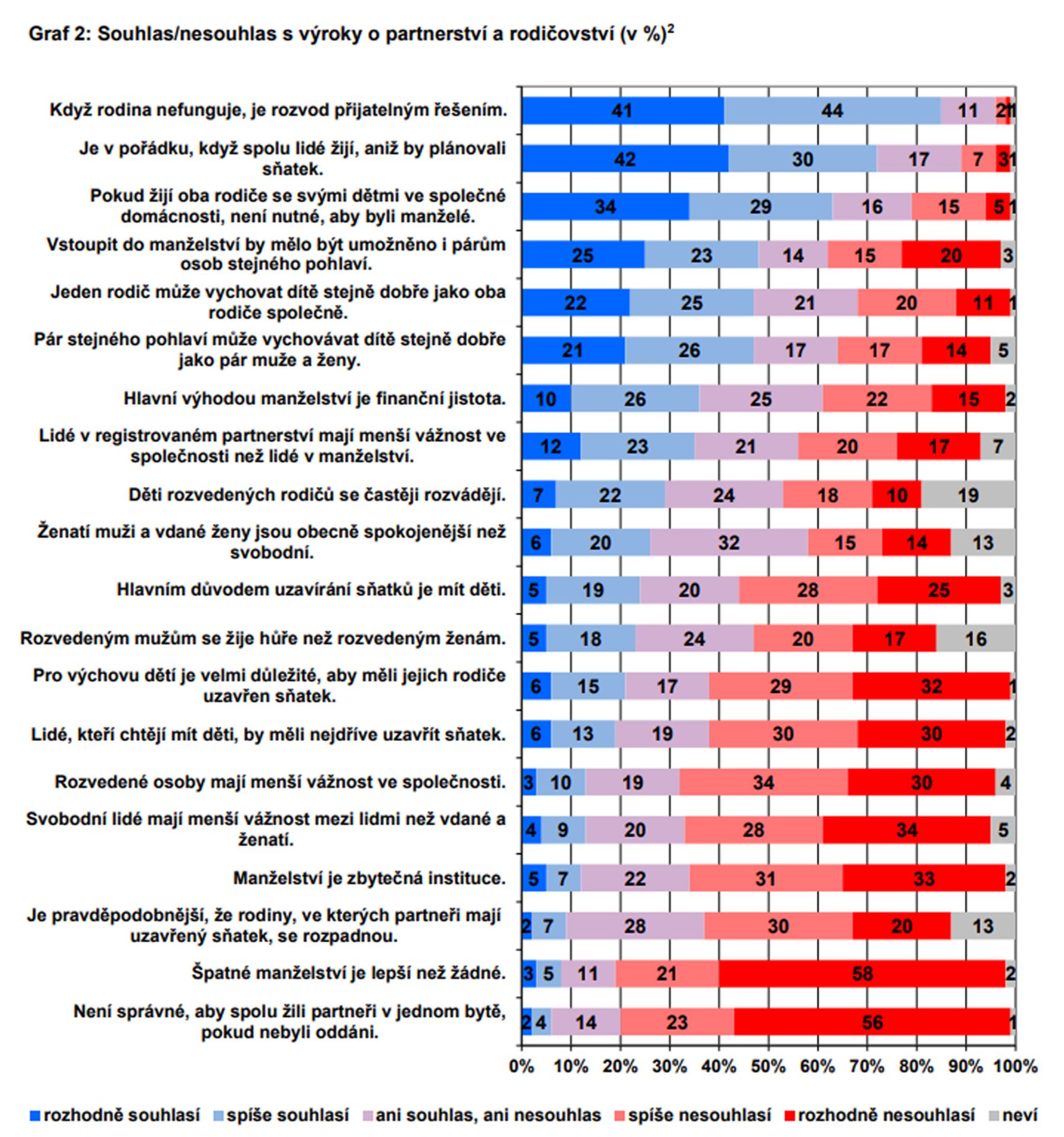 Ne/souhlas s výroky o partnerství a rodičovství - Postoje Čechů k partnerství, manželství a rodičovství (4/4)