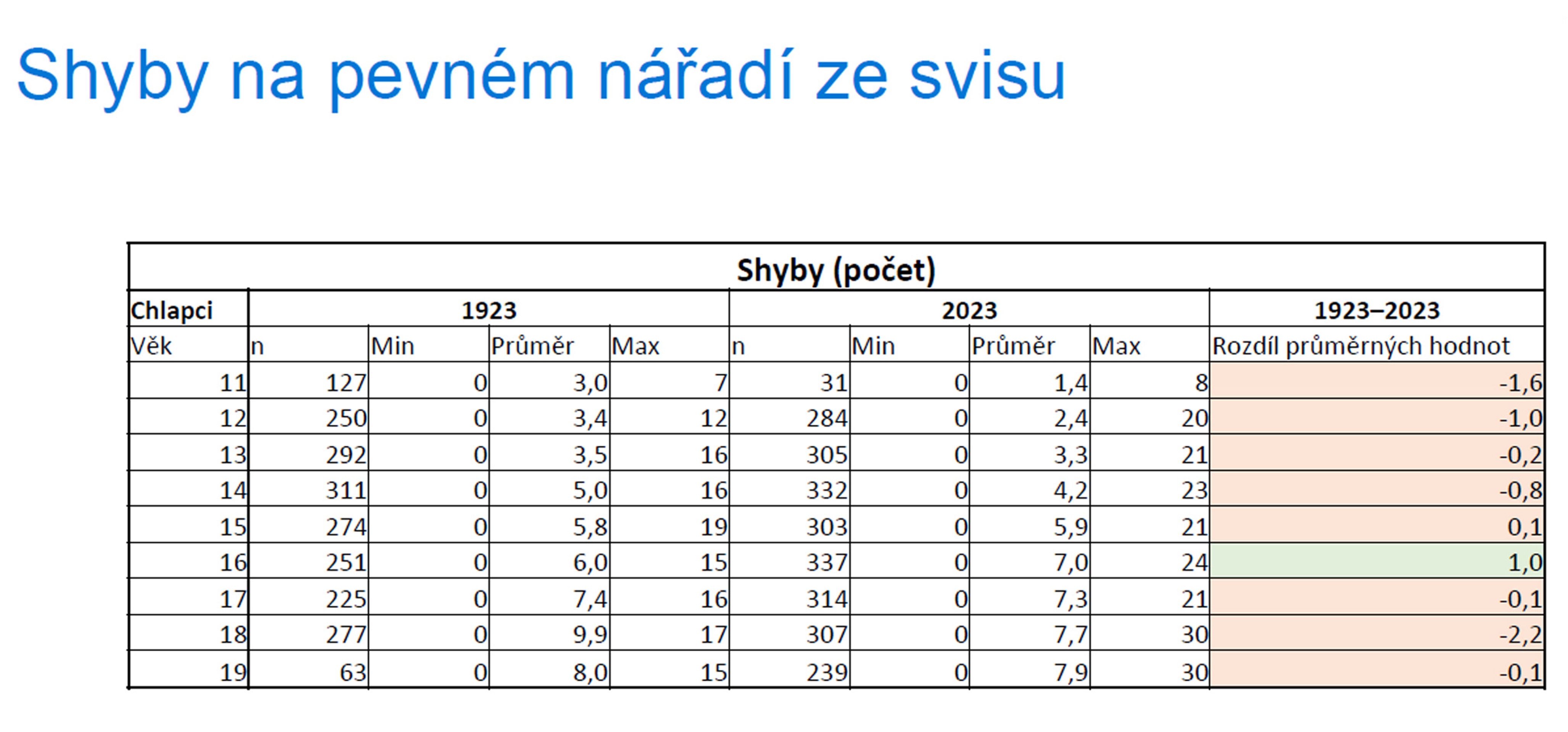 Shyby na pevném nářadí ze svisu - Měření kondice mládeže (10/14)