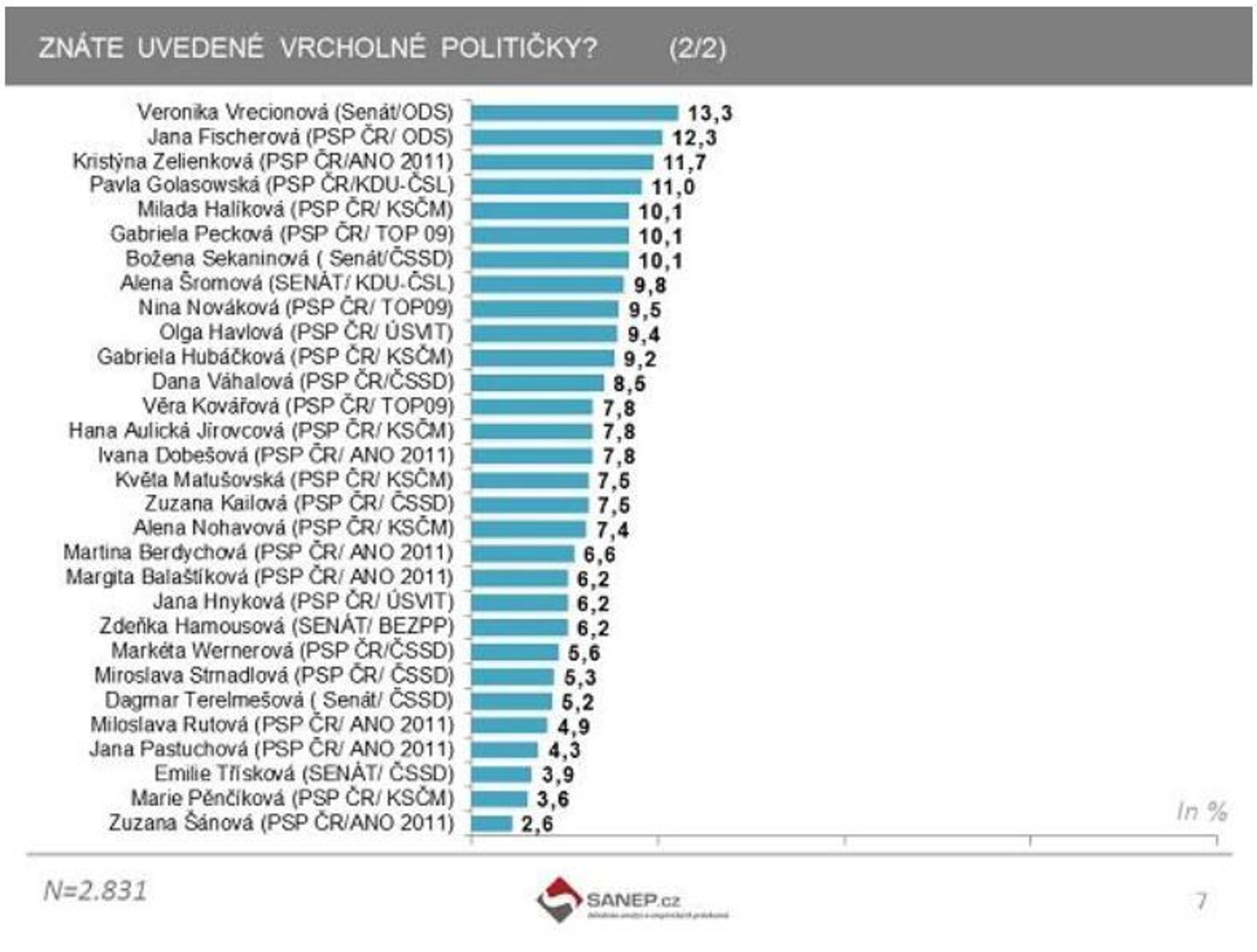 Výzkum ženy v politice - 3 - GALERIE: Výzkum Ženy v politice (2/10)