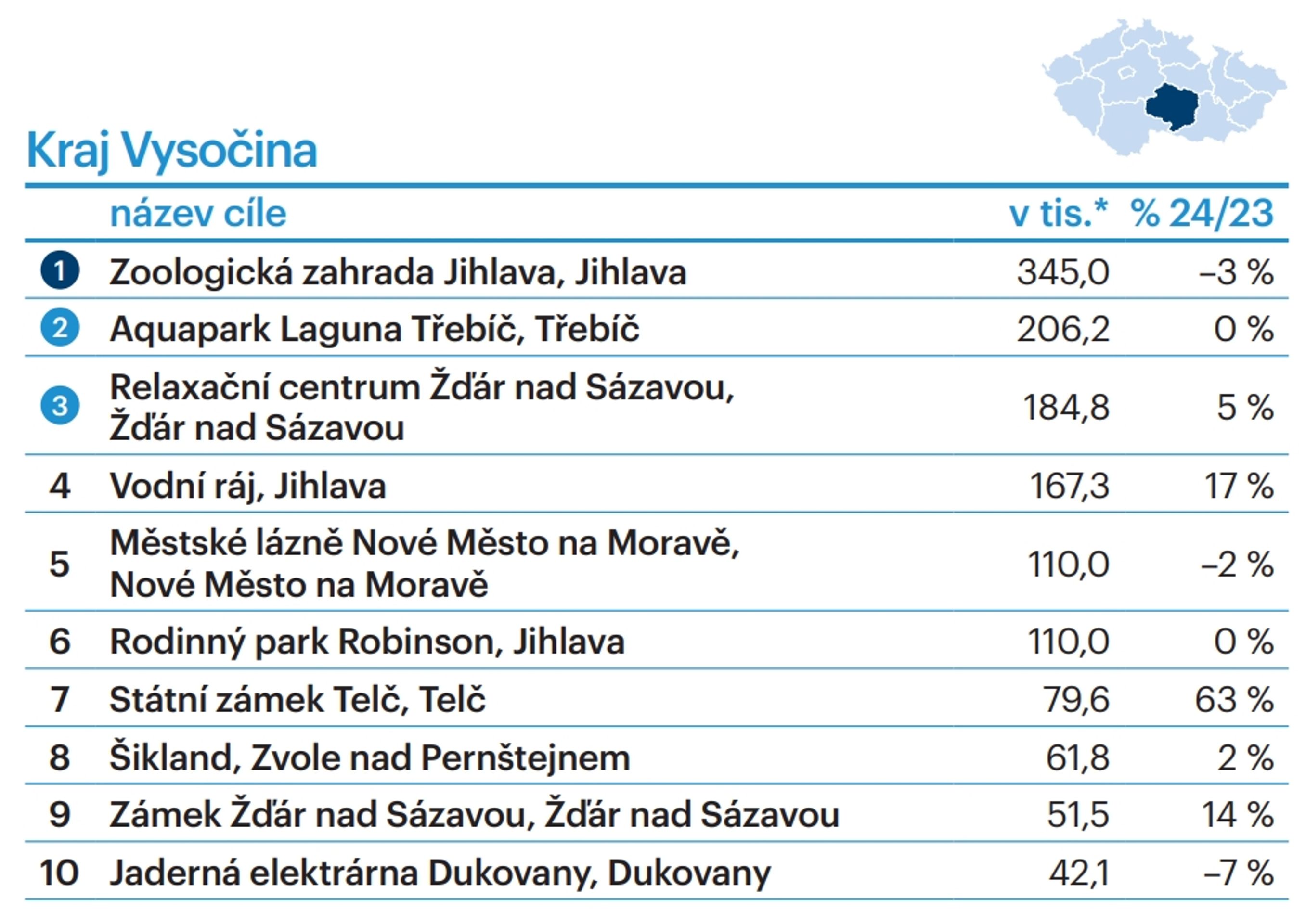 TOP 10 turistických cílů dle krajů - Kraj Vysočina - TOP 10 turistických cílů dle krajů (19/28)