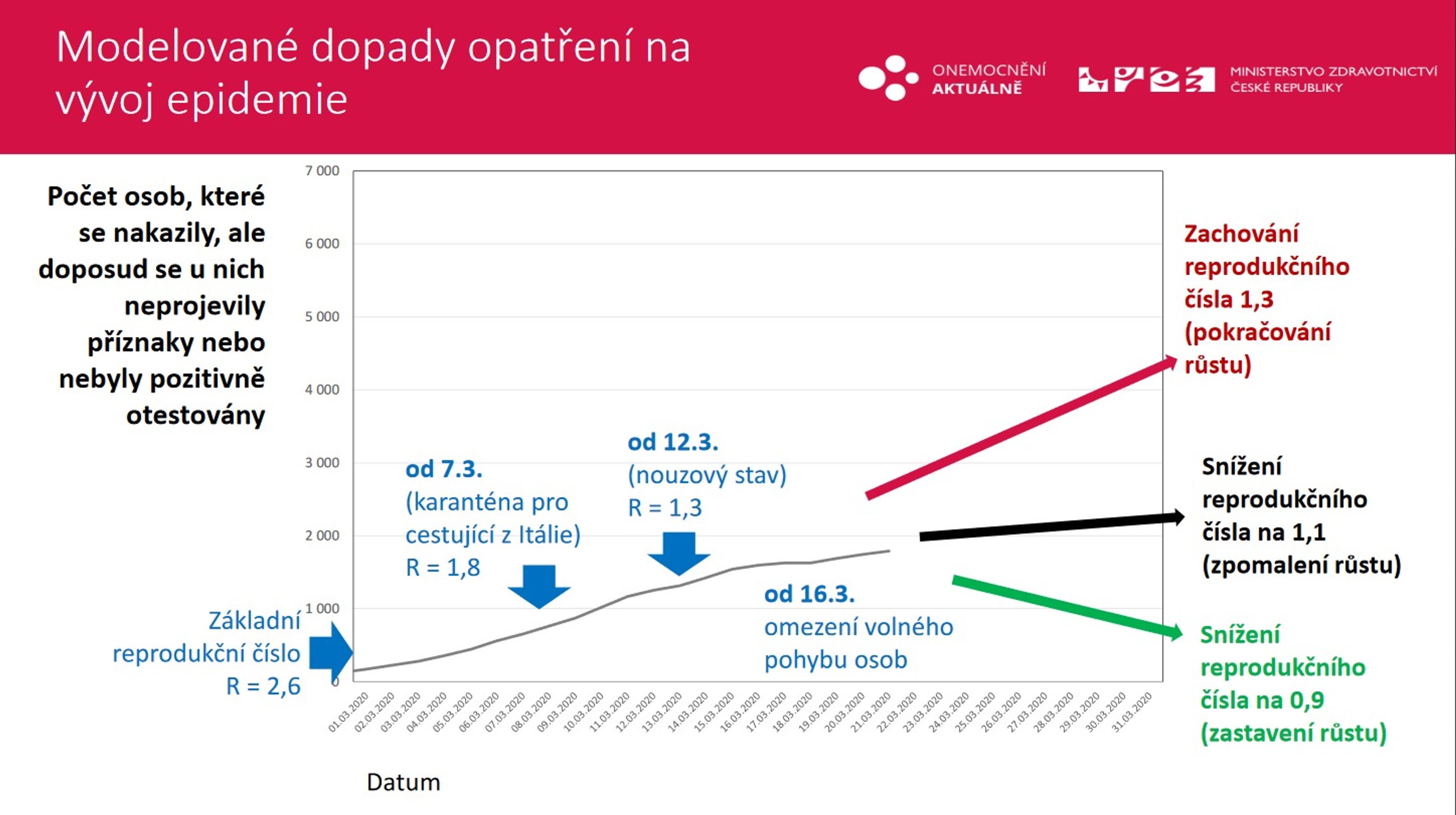 Statistiky Covid-19 - 4 - GALERIE: Statistiky vývoje nemoci Covid-19 v ČR (9/11)