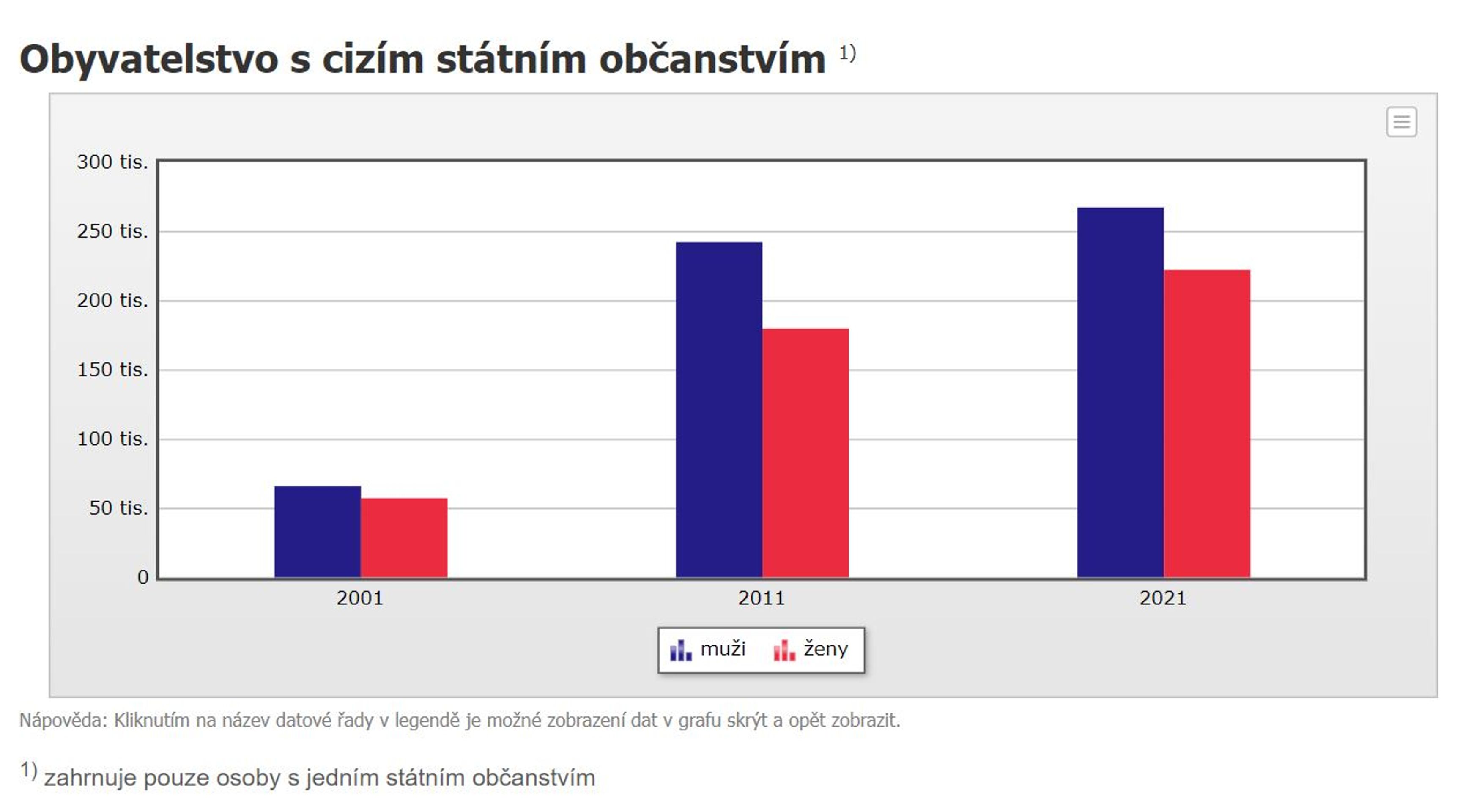 Obyvatelstvo s cizím státním občanstvím - Počty obyvatel (4/13)