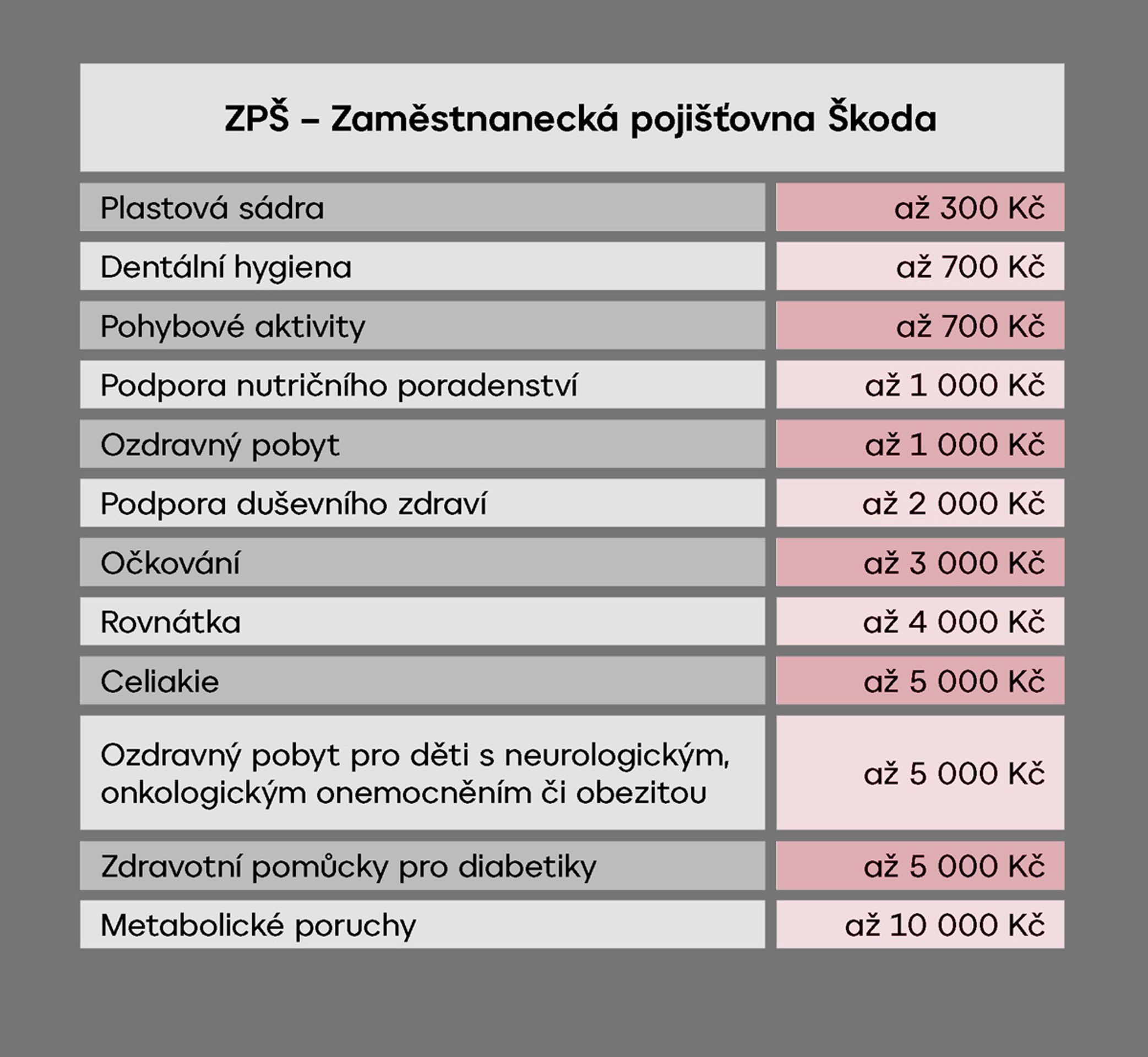 TABULKA ZPŠ - Příspěvky na děti od pojišťoven (1/7)