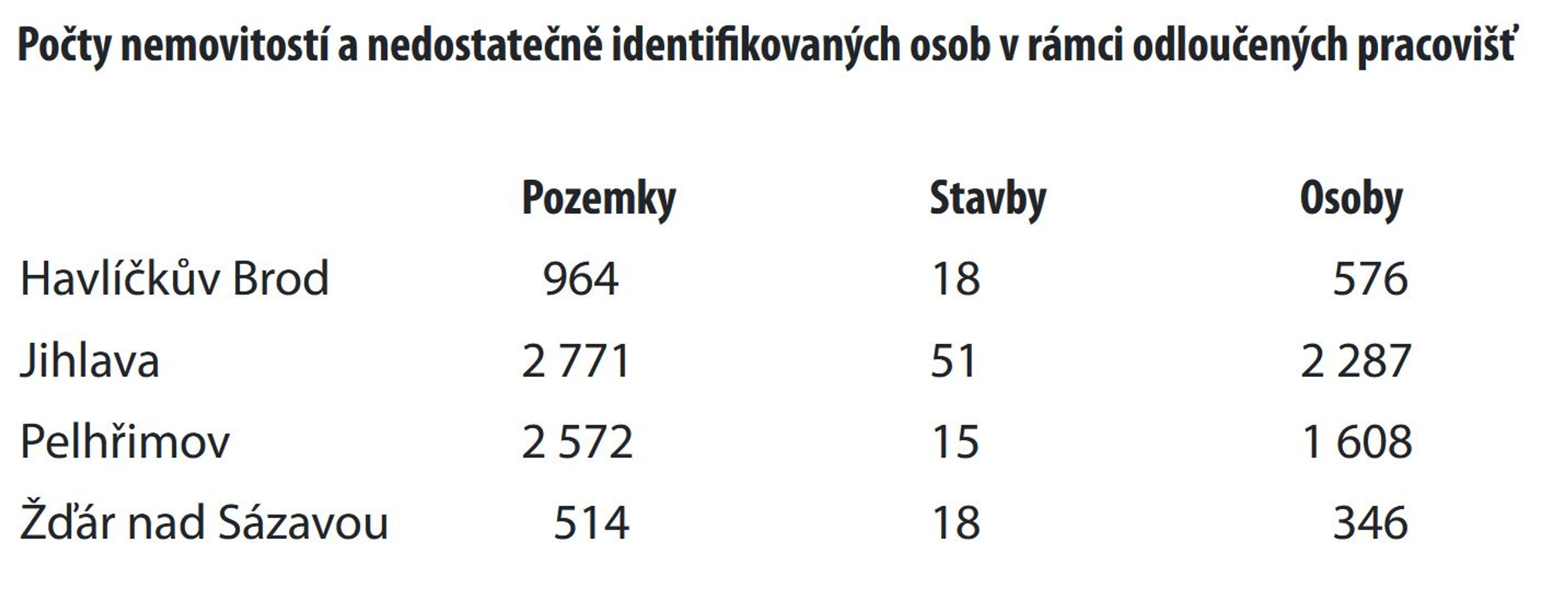 Nedostatečně identifikovaní vlastníci - Nedostatečně identifikovaní vlastníci (2/14)